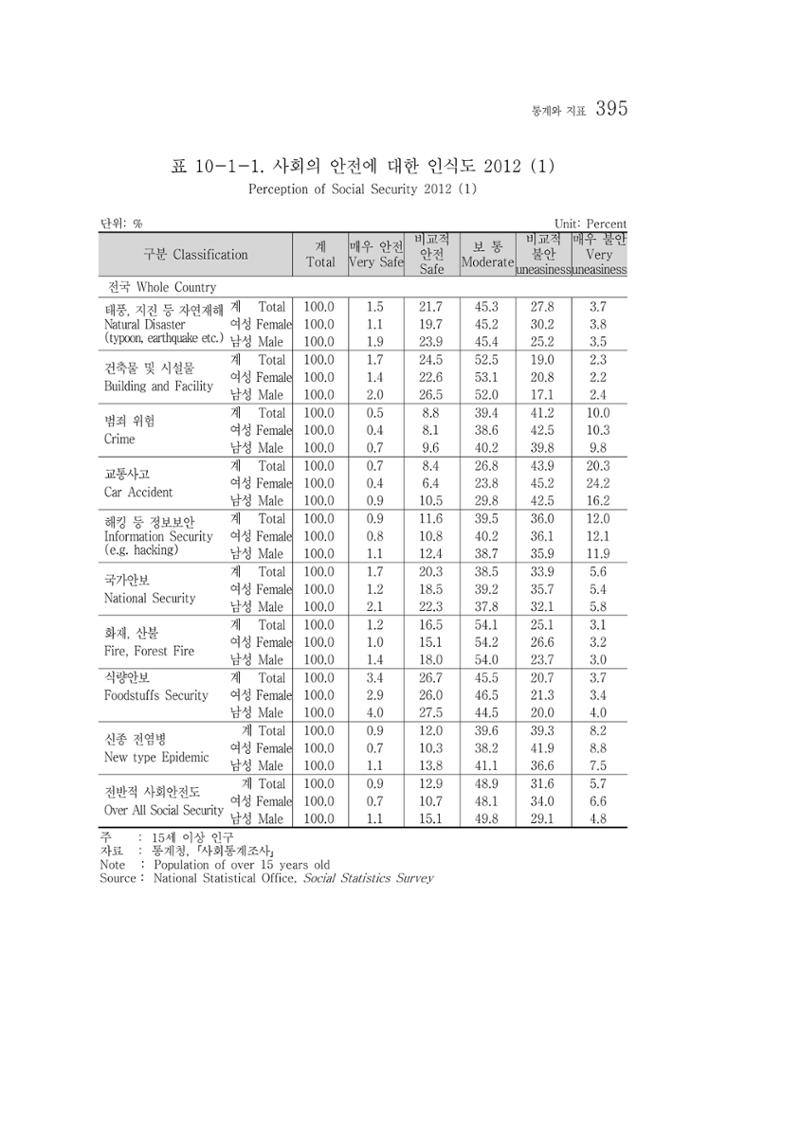2012 성인지통계 2부 285페이지