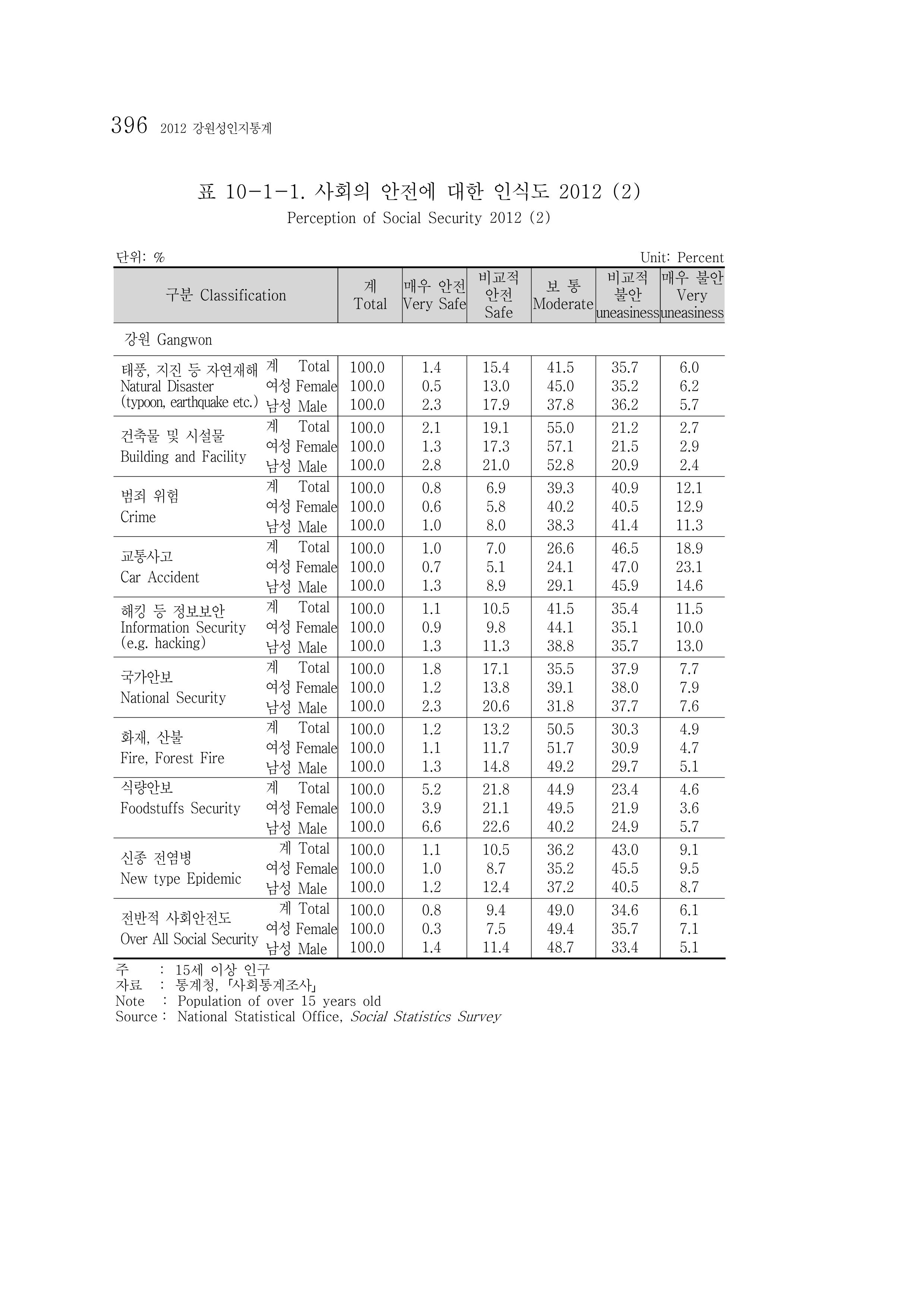 2012 성인지통계 2부 286페이지