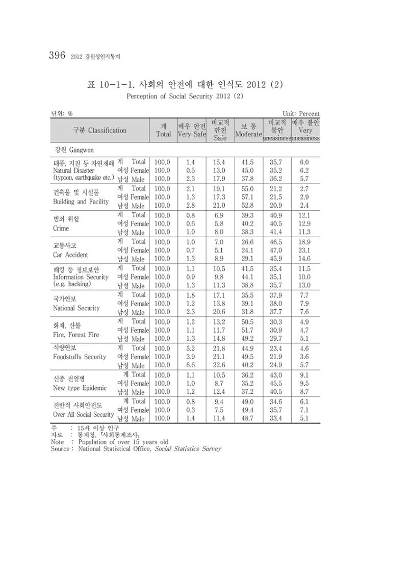 2012 성인지통계 2부 286페이지