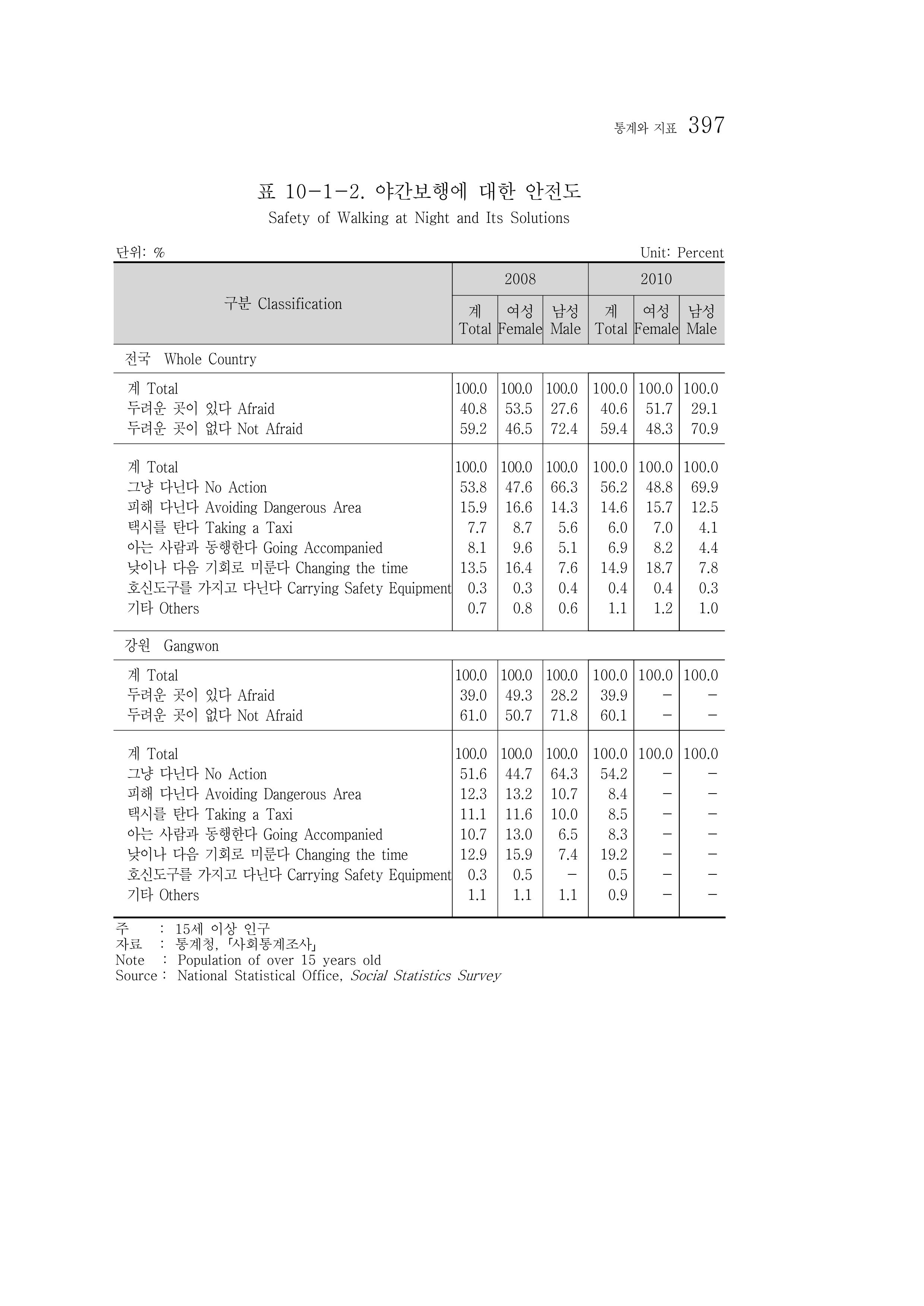 2012 성인지통계 2부 287페이지