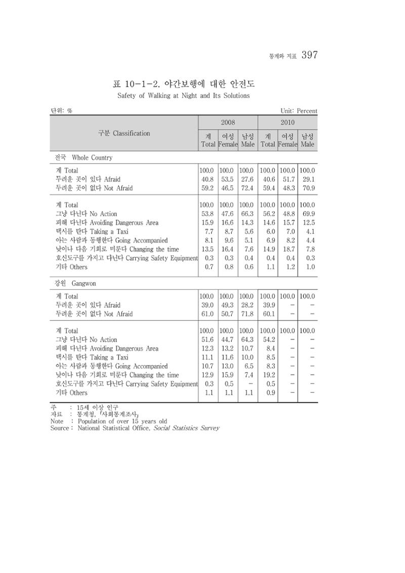 2012 성인지통계 2부 287페이지