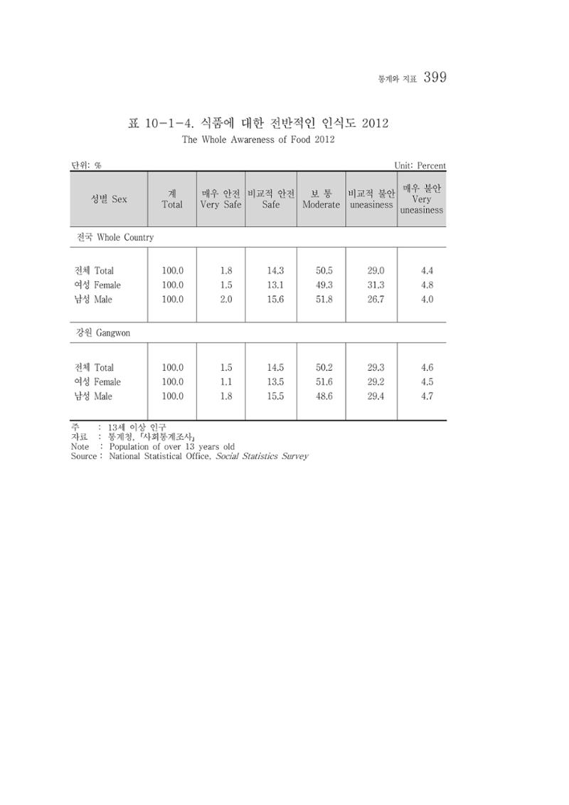 2012 성인지통계 2부 289페이지