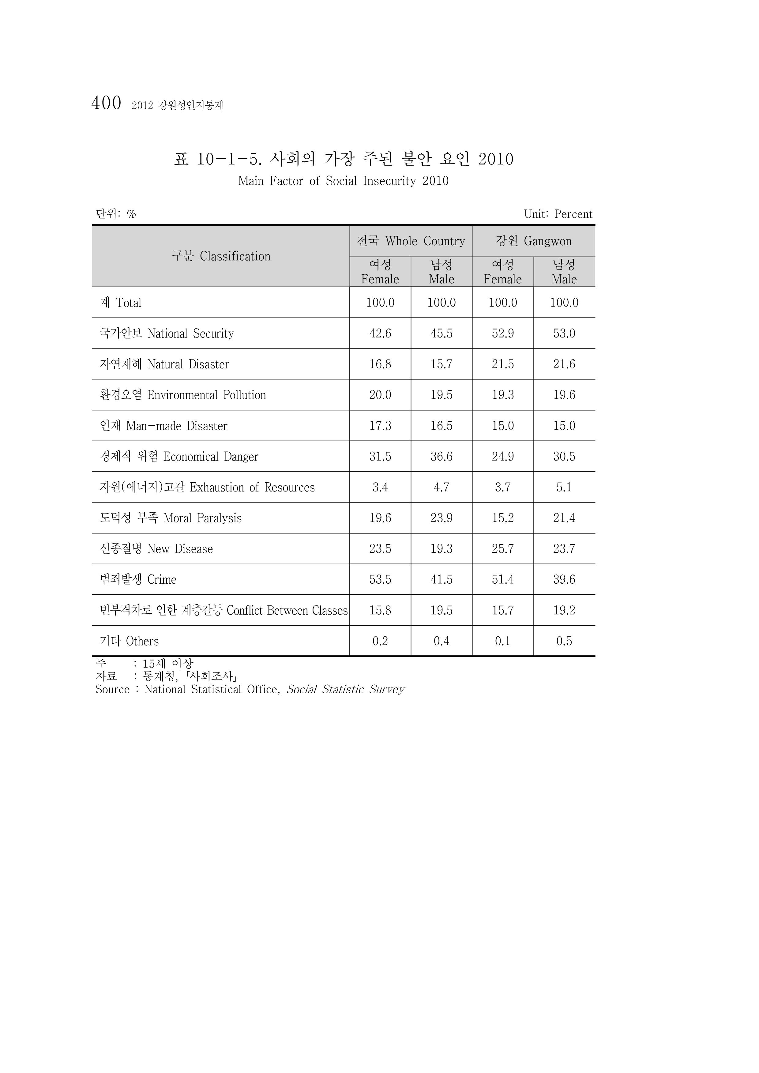 2012 성인지통계 2부 290페이지