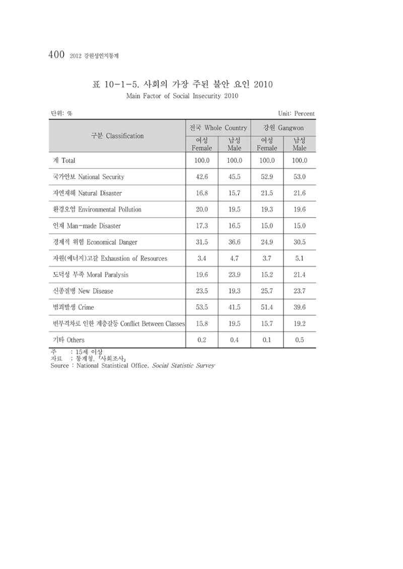2012 성인지통계 2부 290페이지