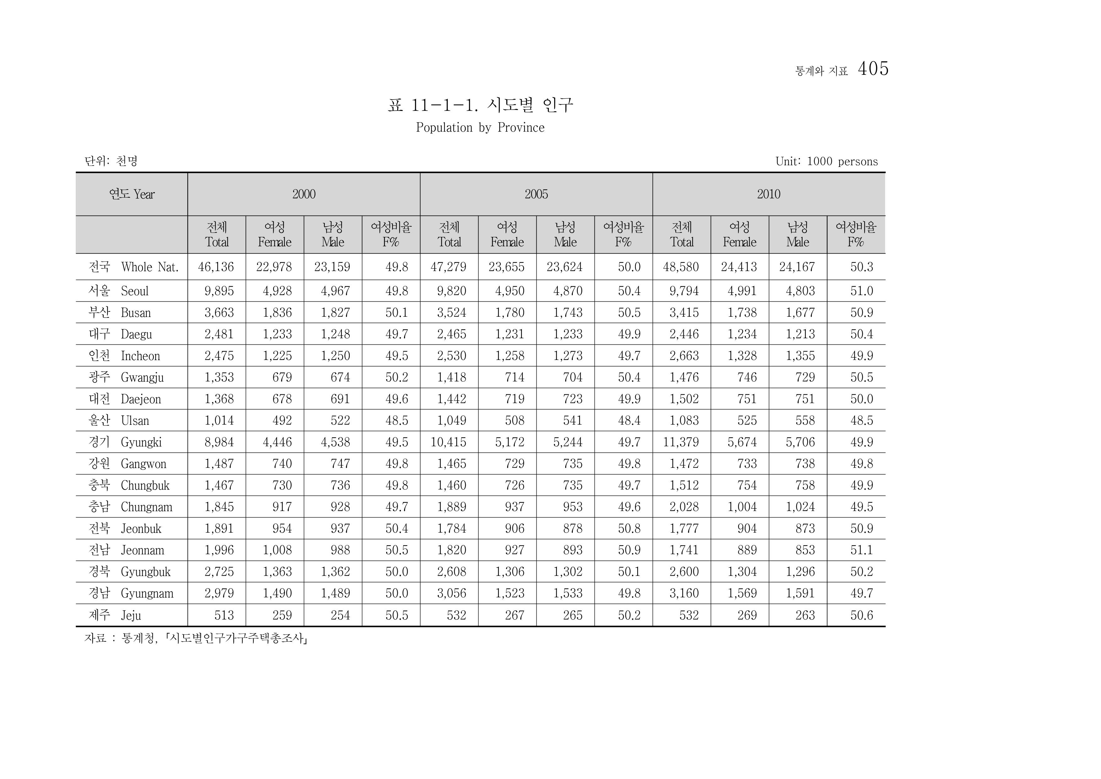 2012 성인지통계 2부 295페이지