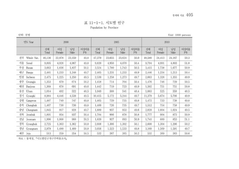 2012 성인지통계 2부 295페이지