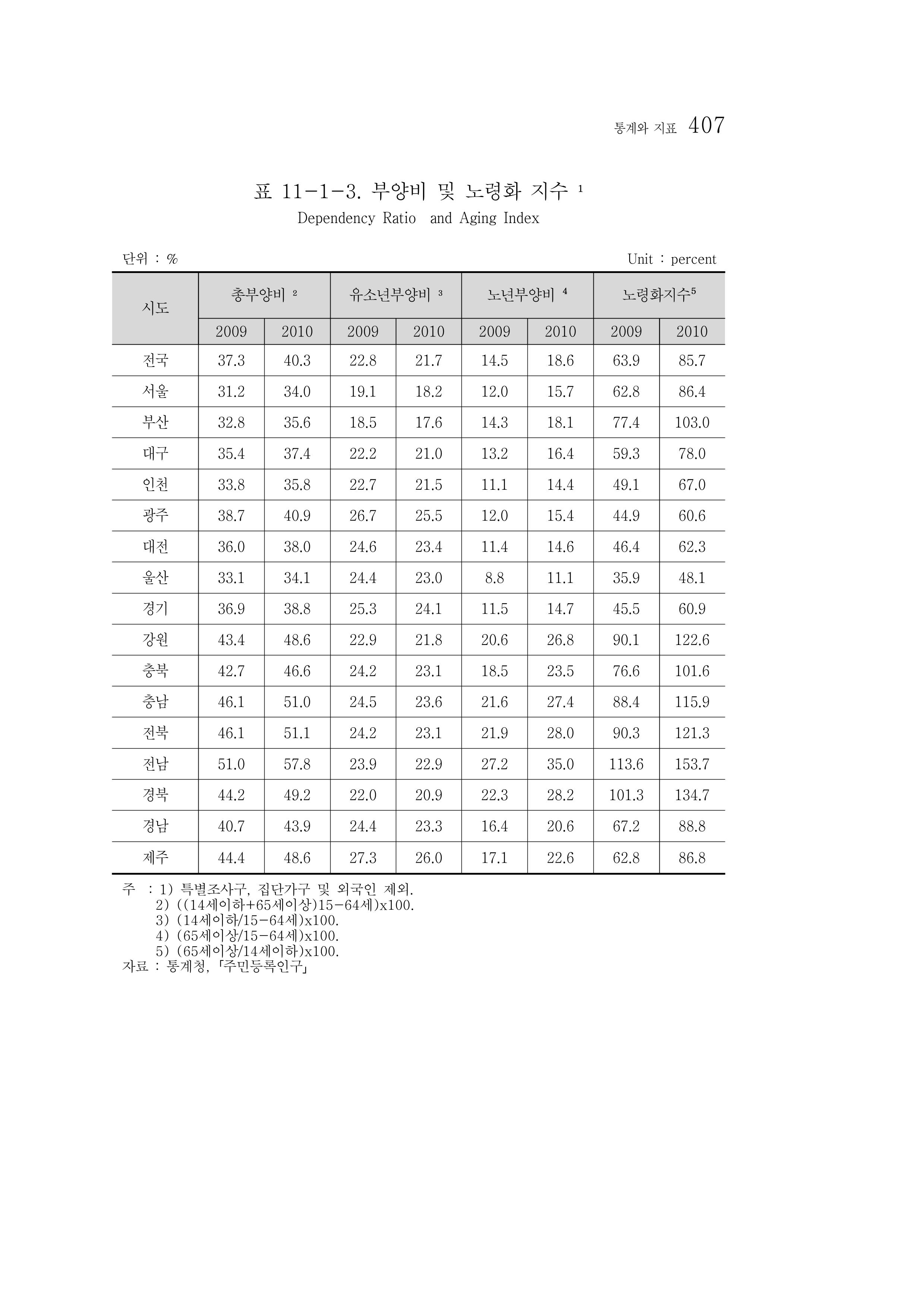 2012 성인지통계 2부 297페이지