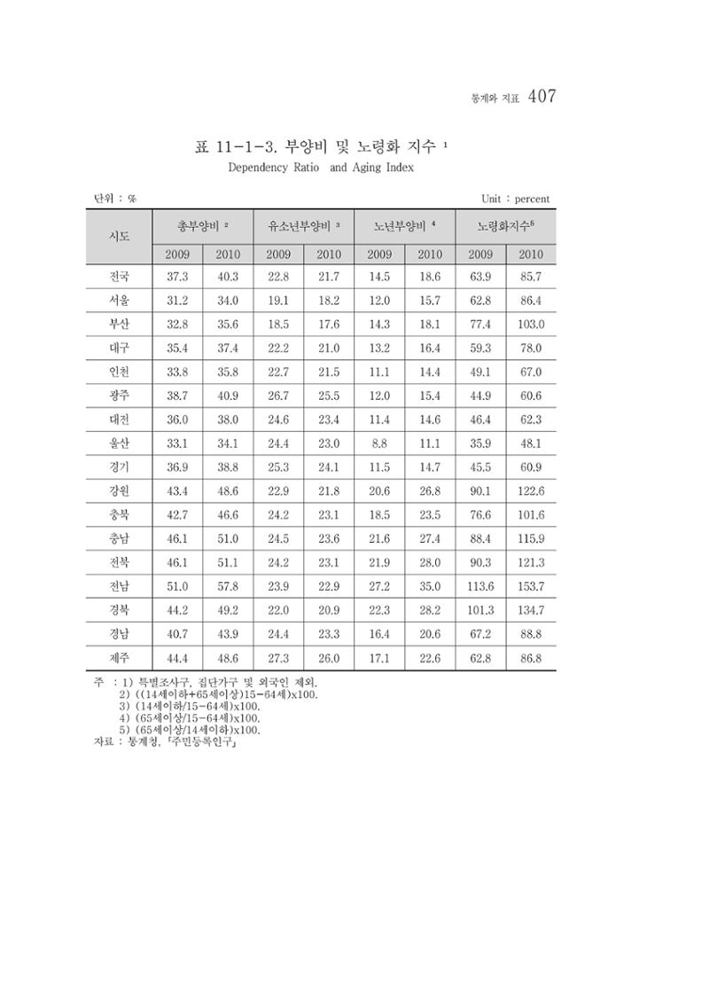 2012 성인지통계 2부 297페이지