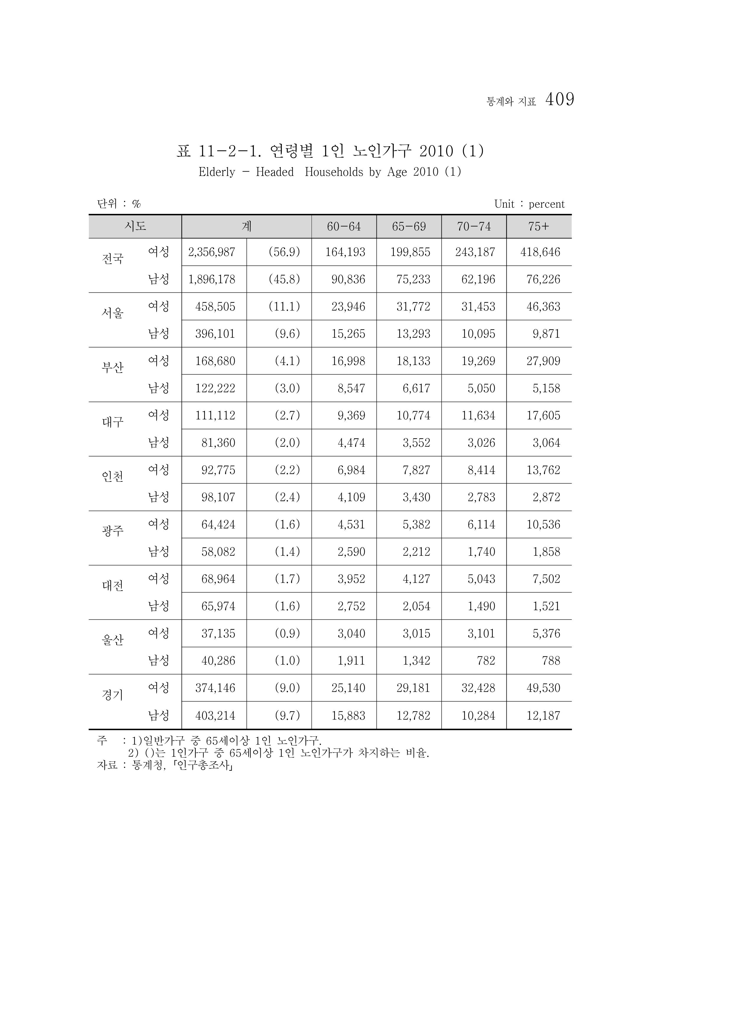 2012 성인지통계 2부 299페이지