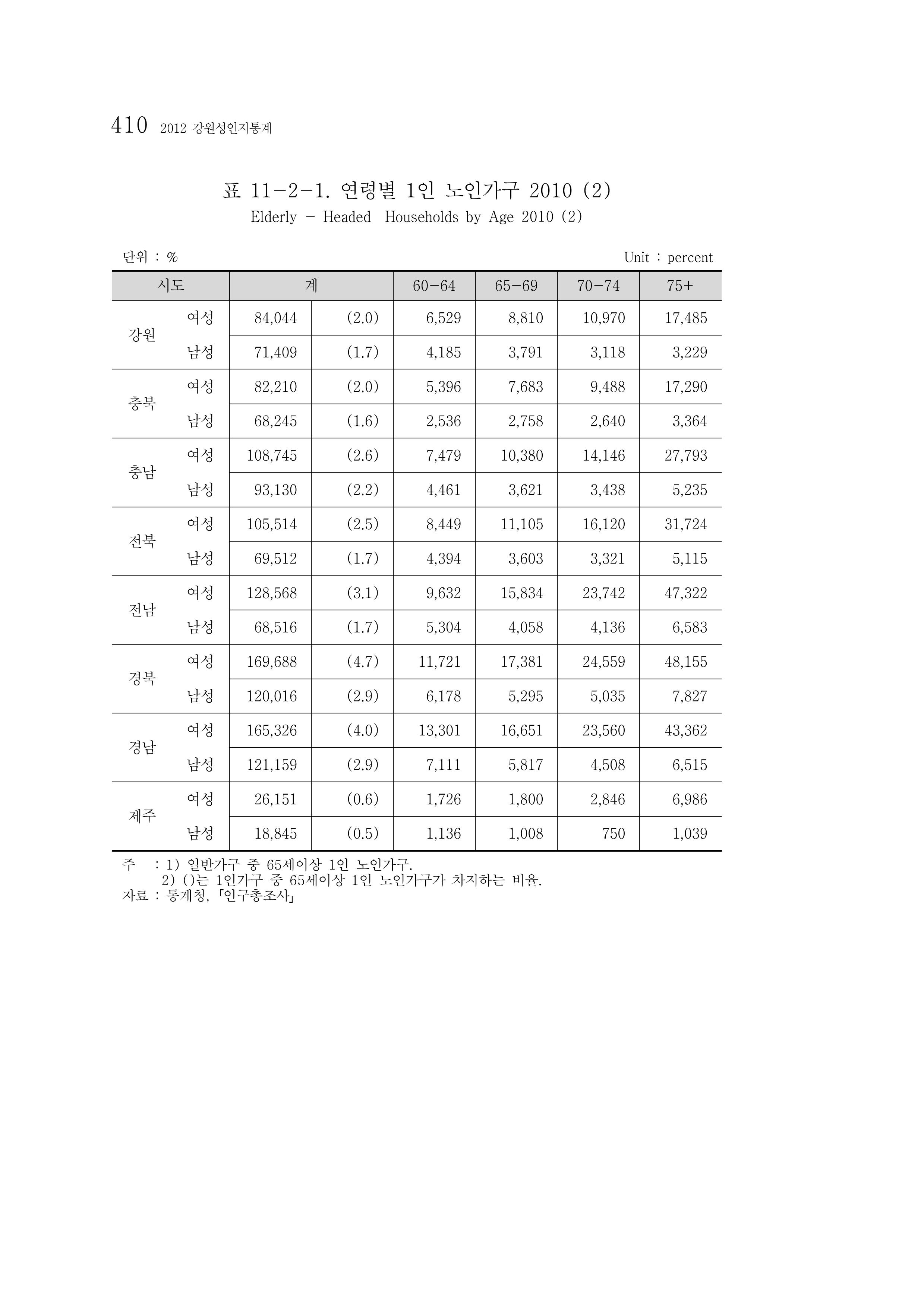 2012 성인지통계 2부 300페이지