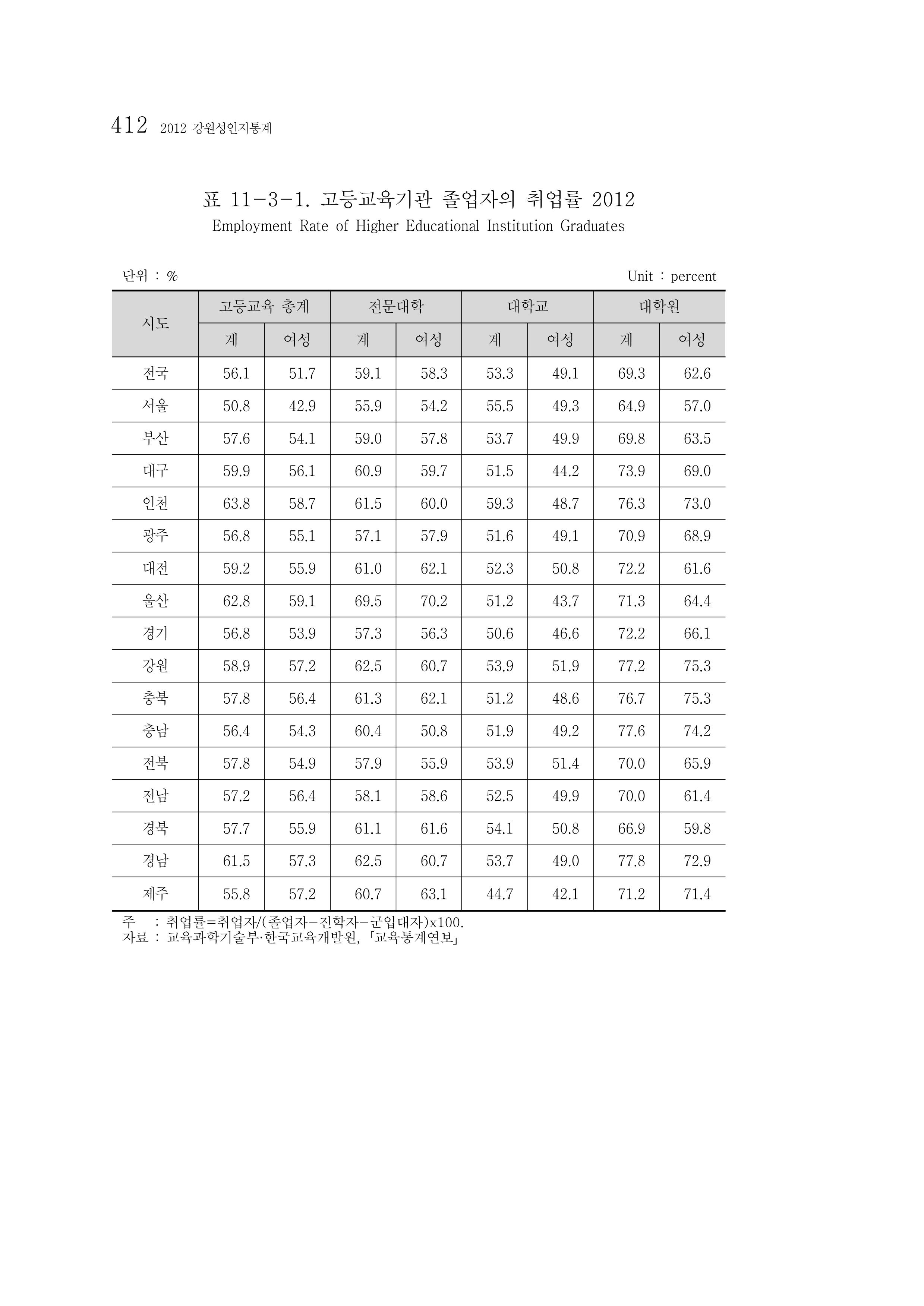 2012 성인지통계 2부 302페이지