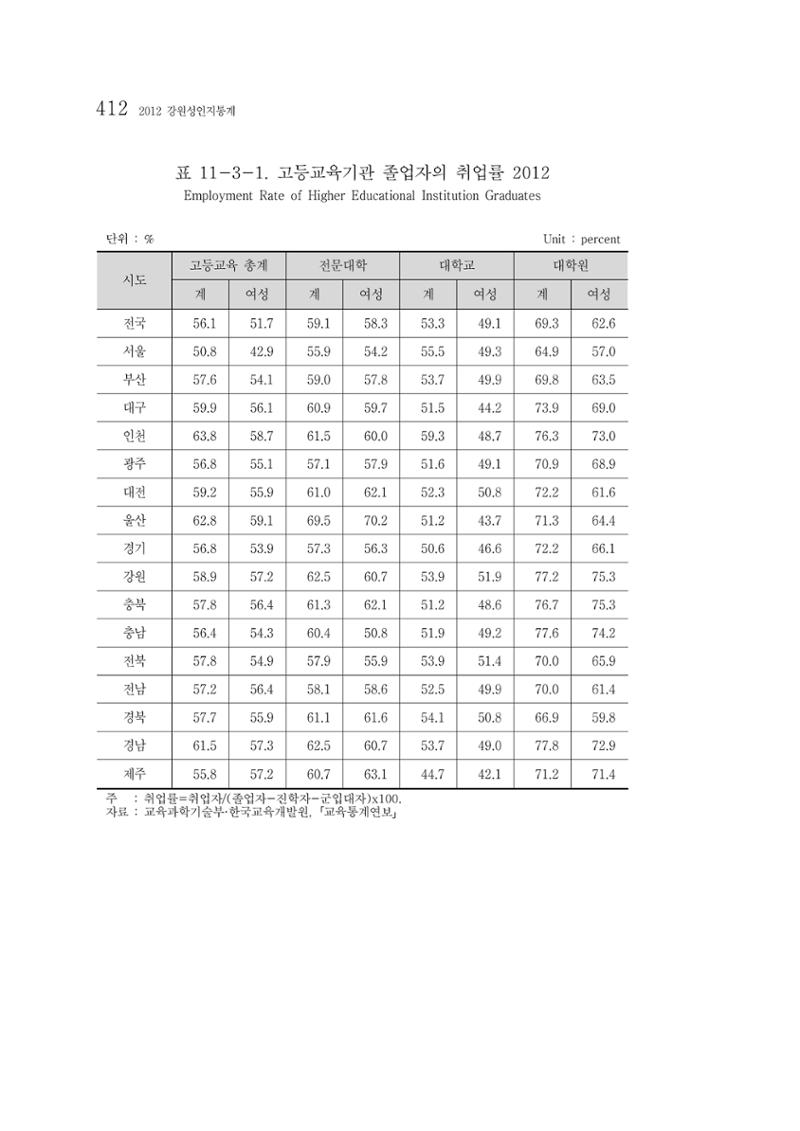 2012 성인지통계 2부 302페이지