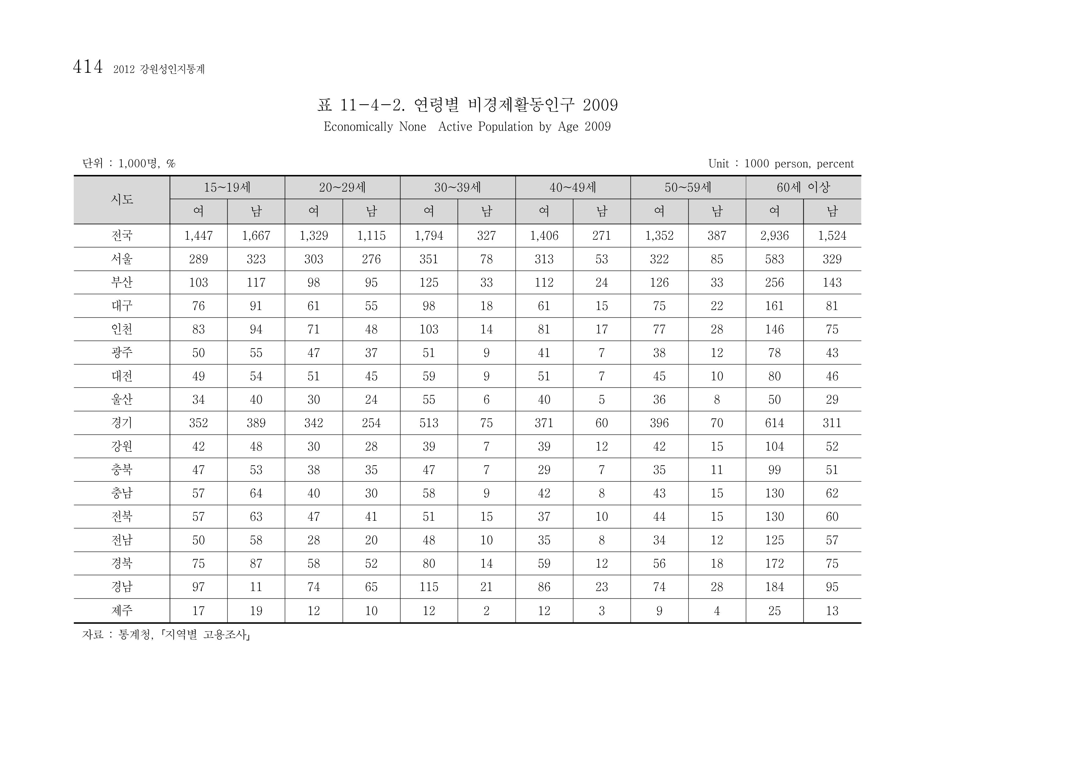 2012 성인지통계 2부 304페이지