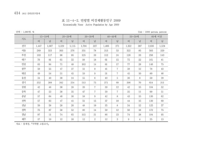 2012 성인지통계 2부 304페이지
