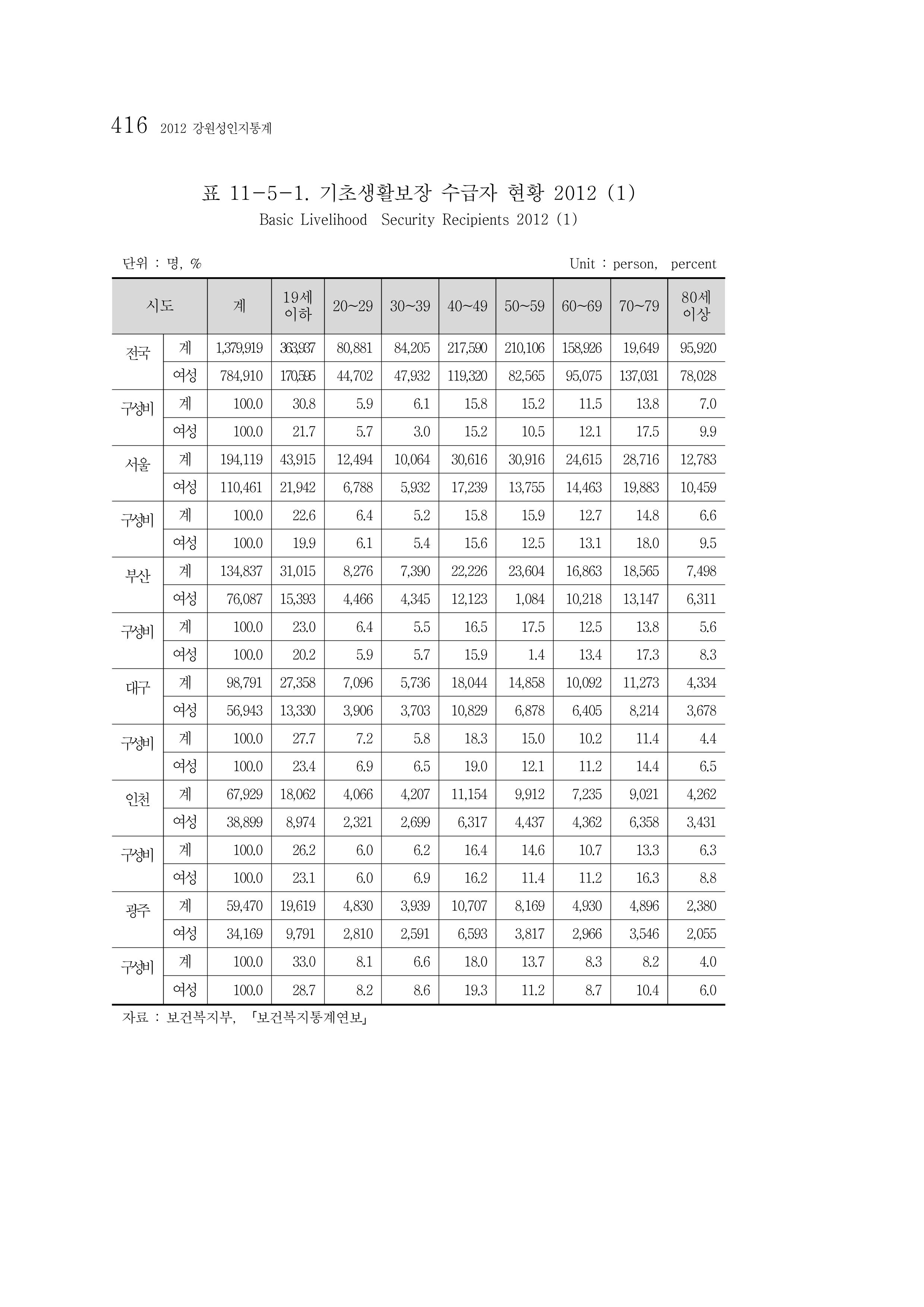 2012 성인지통계 2부 306페이지