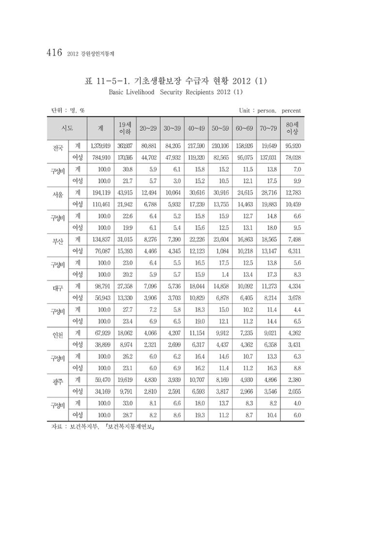 2012 성인지통계 2부 306페이지
