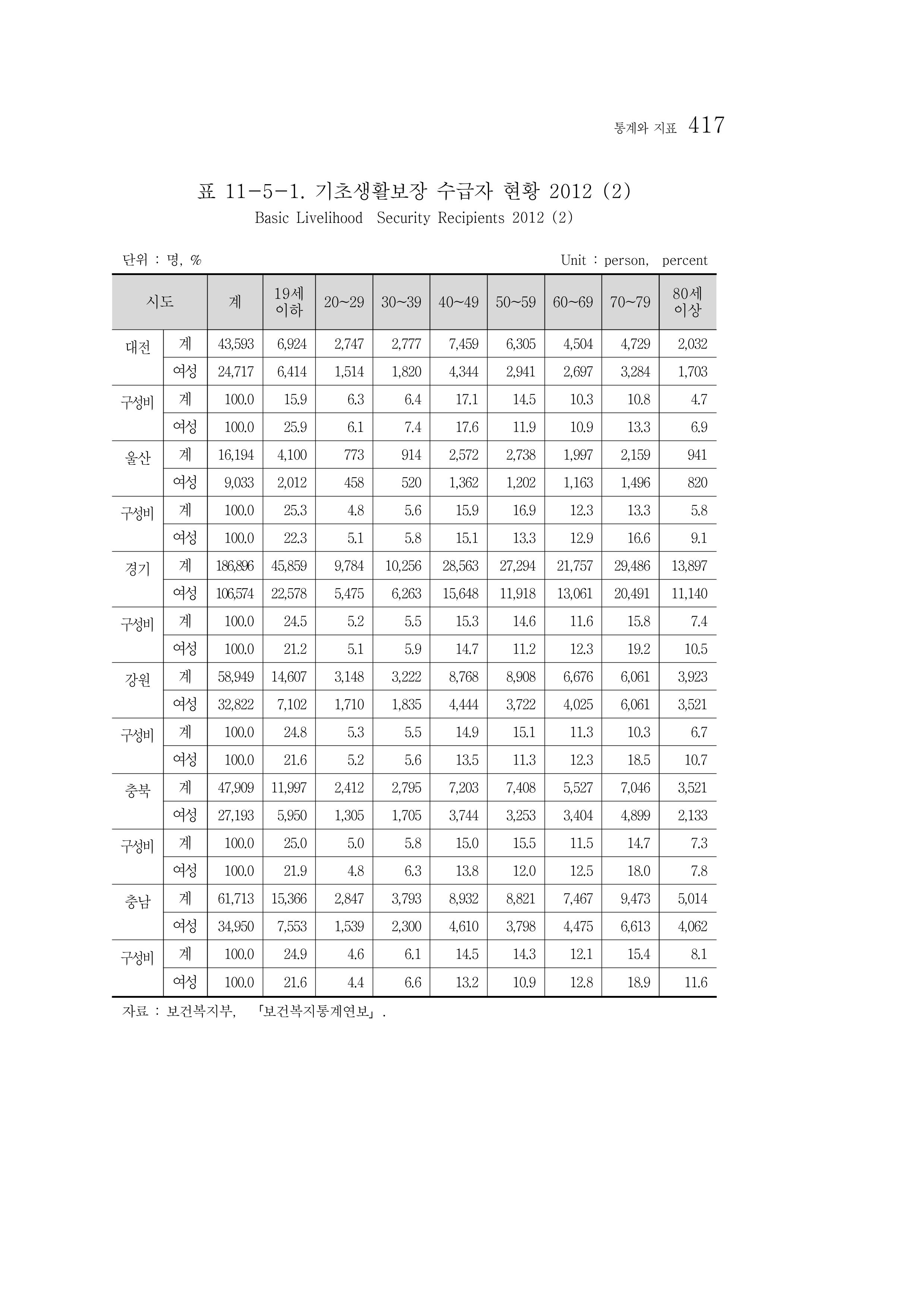 2012 성인지통계 2부 307페이지