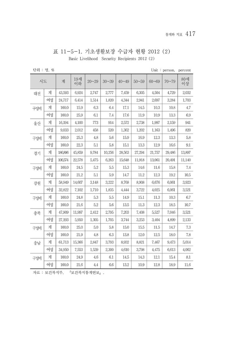 2012 성인지통계 2부 307페이지