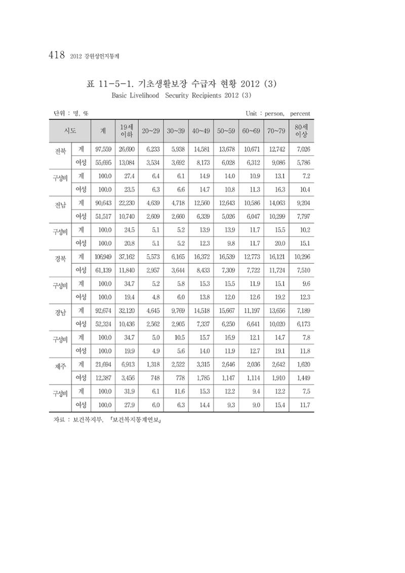 2012 성인지통계 2부 308페이지