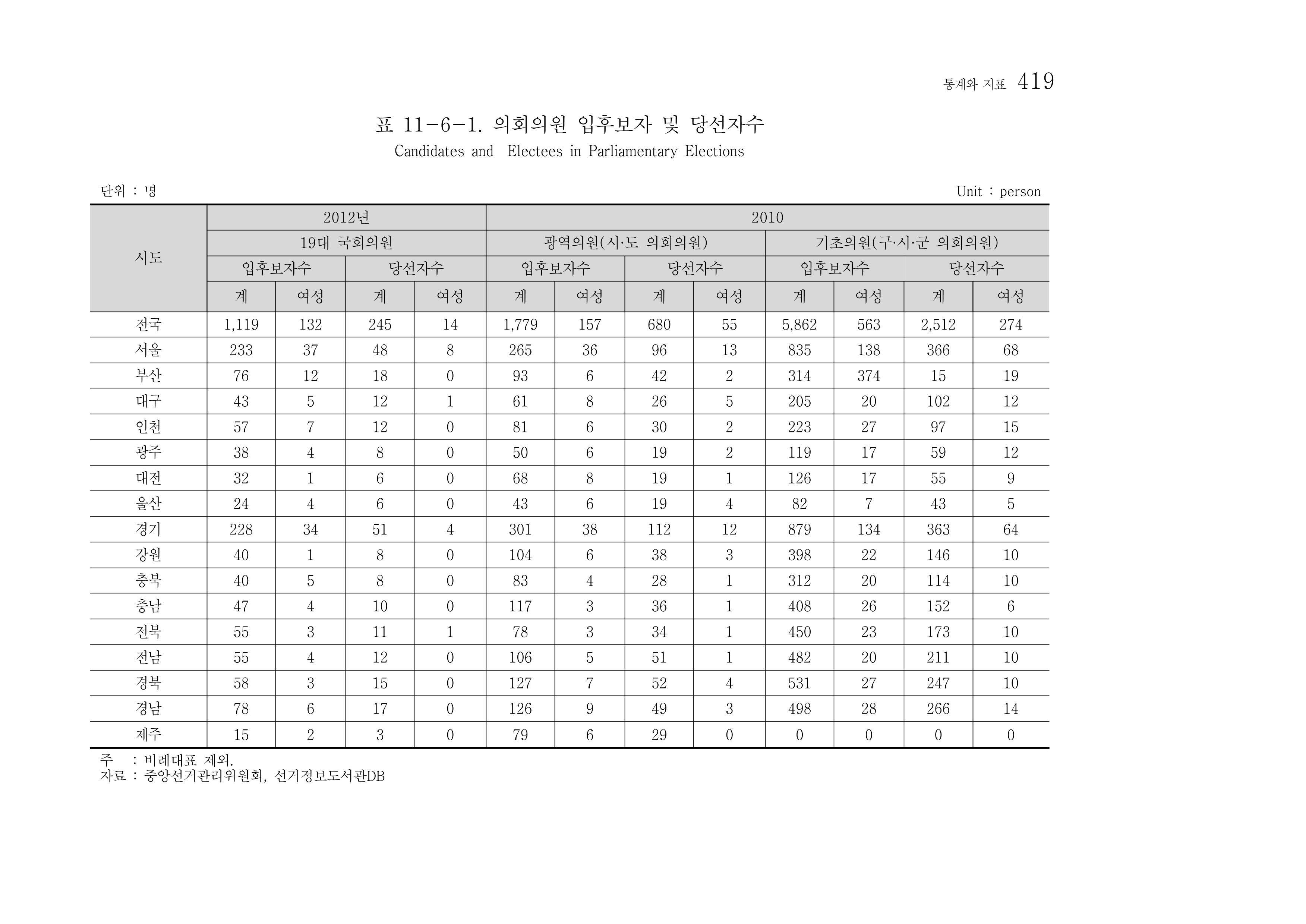 2012 성인지통계 2부 309페이지