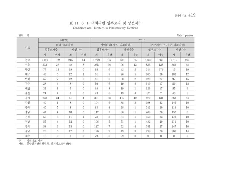 2012 성인지통계 2부 309페이지