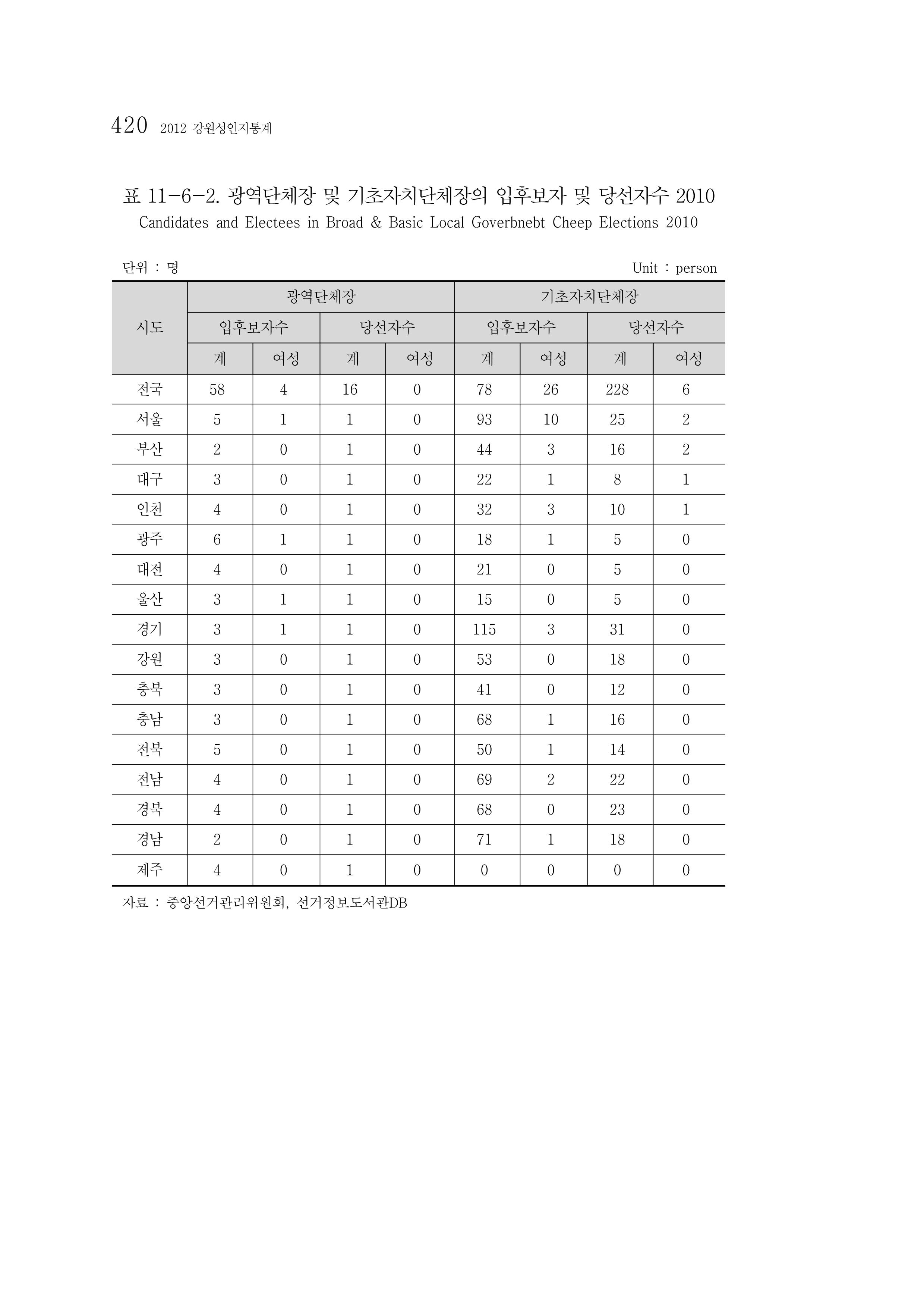 2012 성인지통계 2부 310페이지