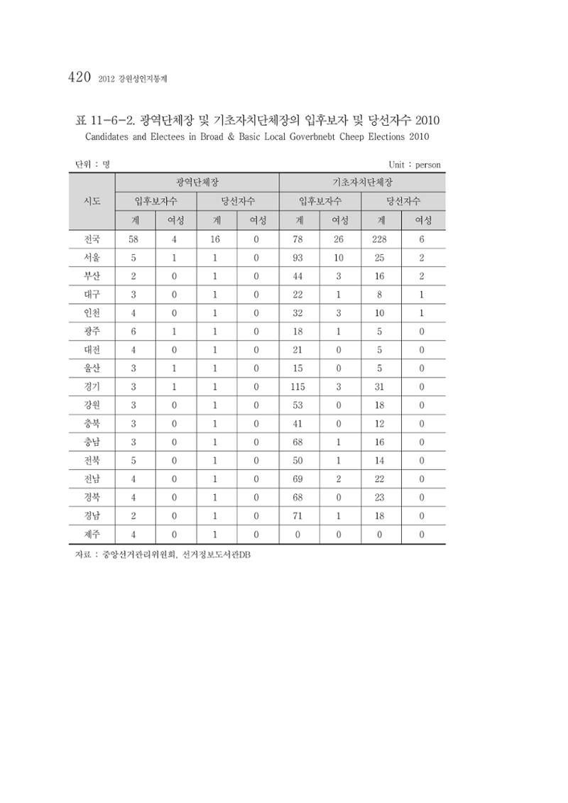 2012 성인지통계 2부 310페이지