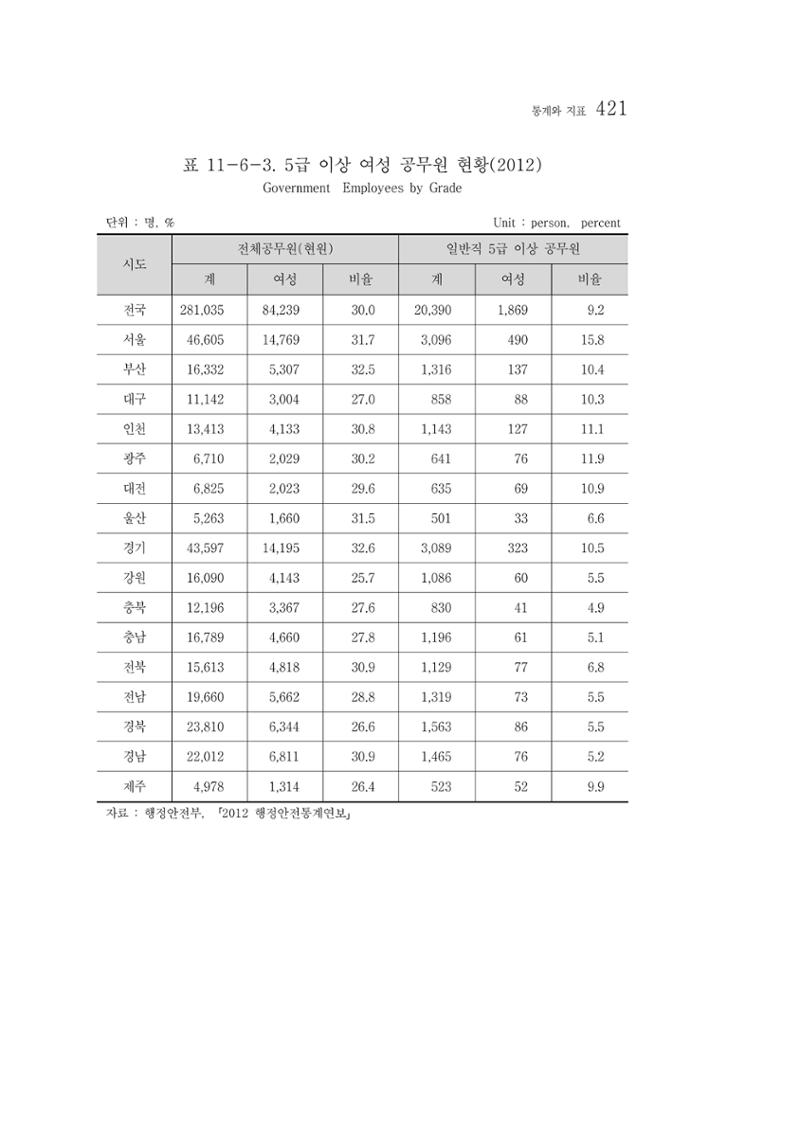 2012 성인지통계 2부 311페이지