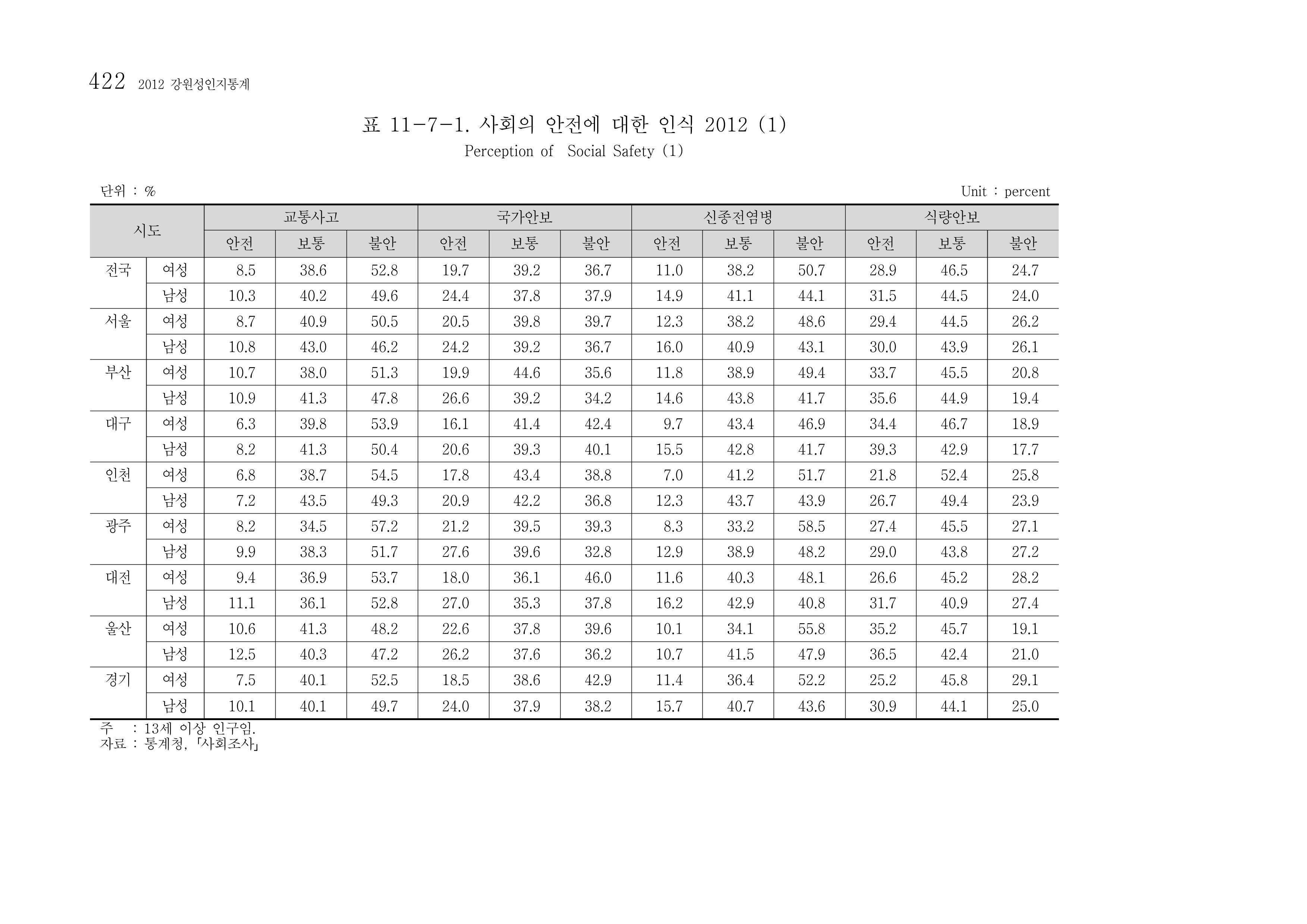 2012 성인지통계 2부 312페이지