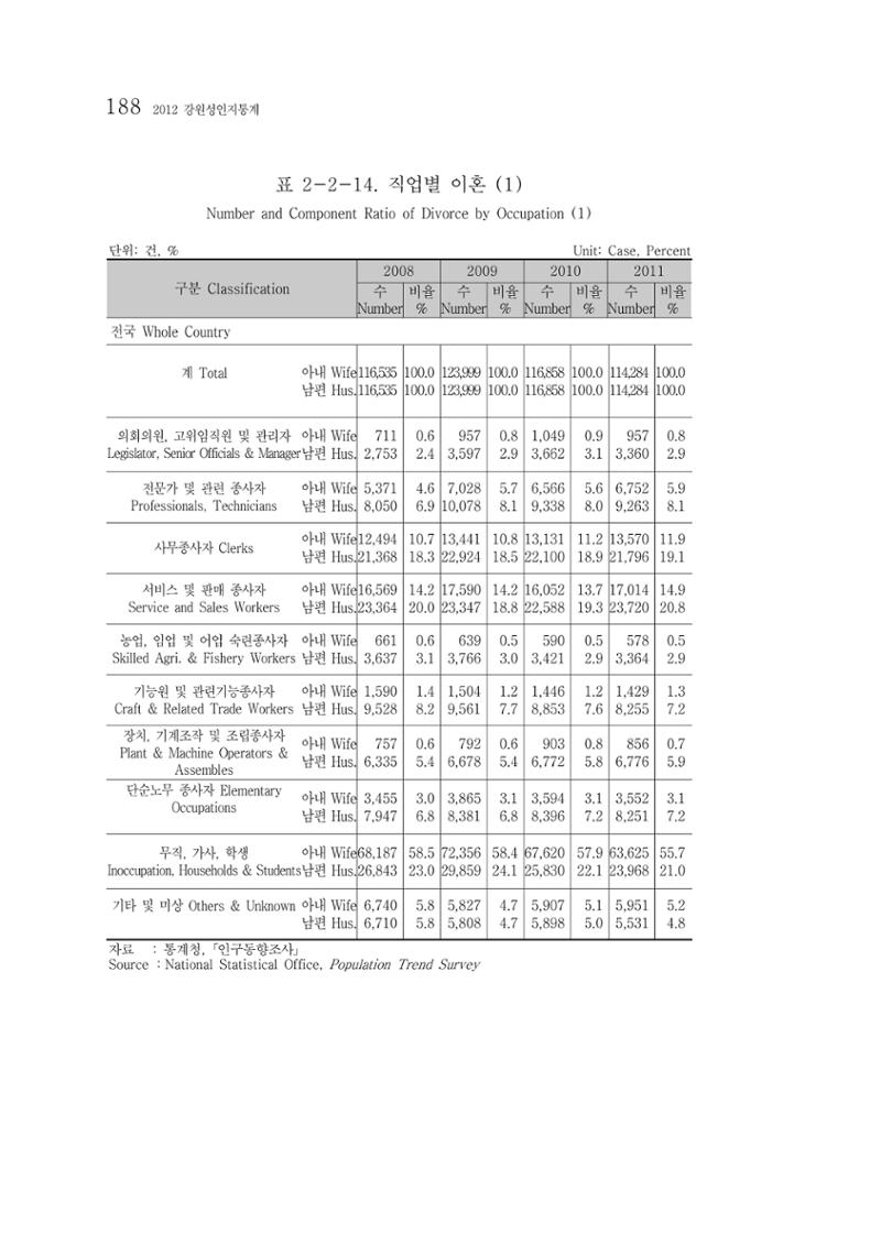 2012 성인지통계 2부 78페이지