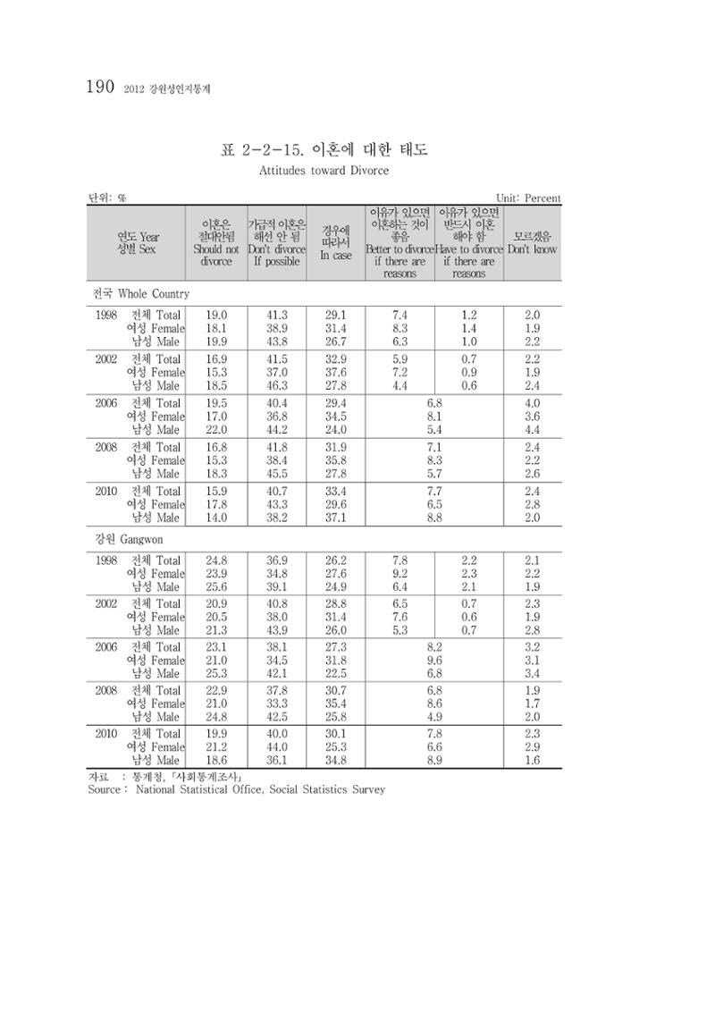 2012 성인지통계 2부 80페이지