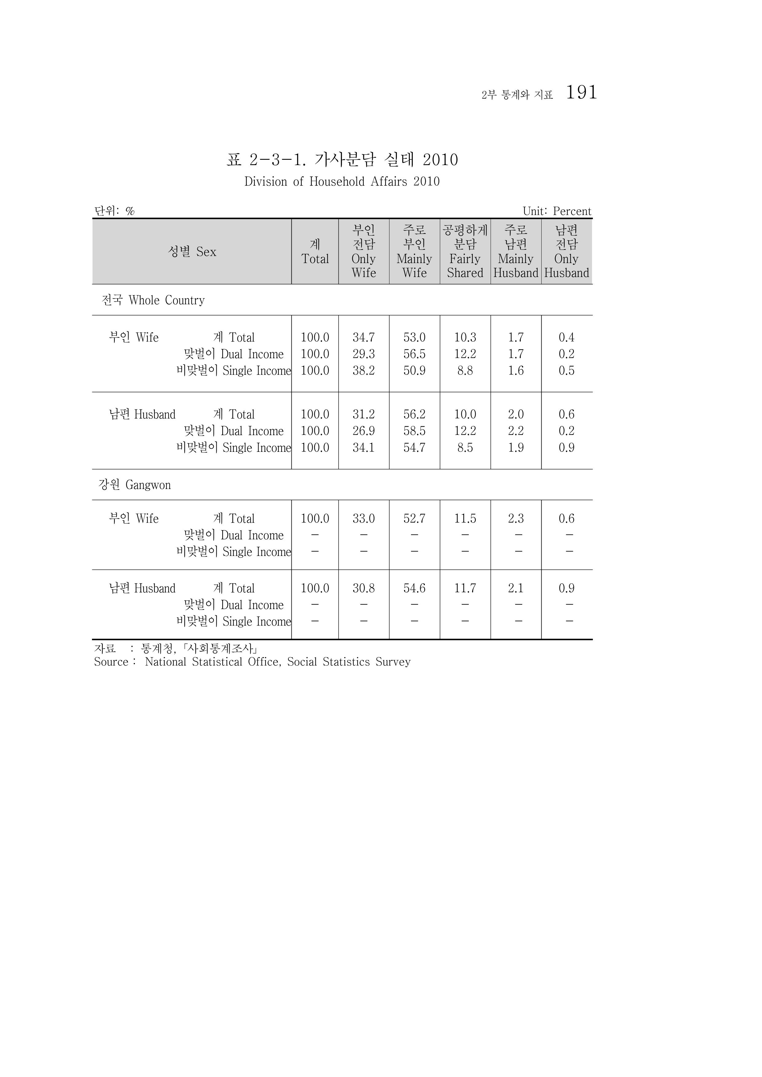 2012 성인지통계 2부 81페이지