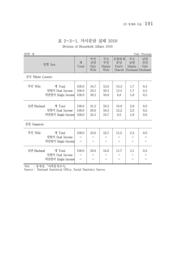 2012 성인지통계 2부 81페이지