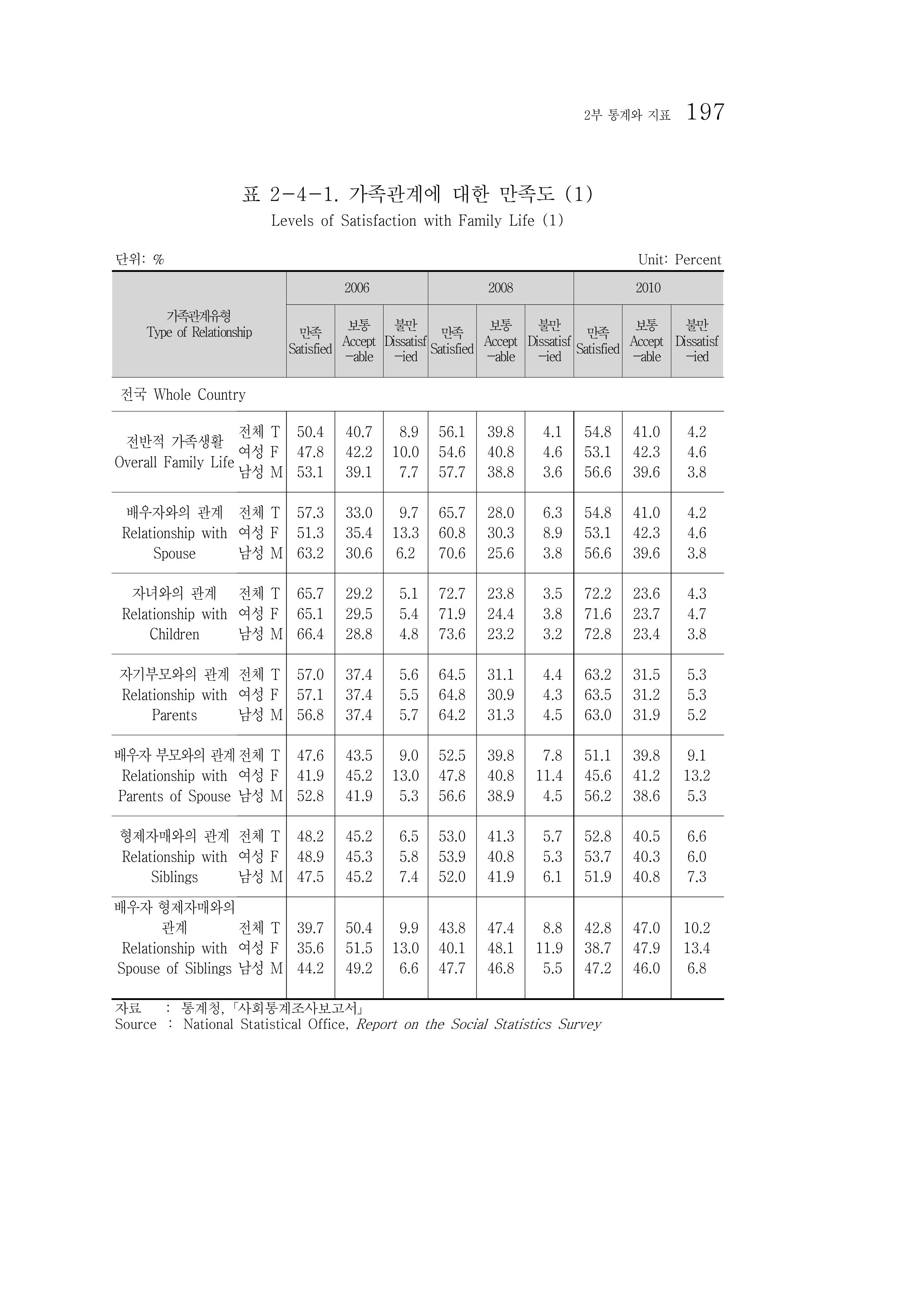 2012 성인지통계 2부 87페이지