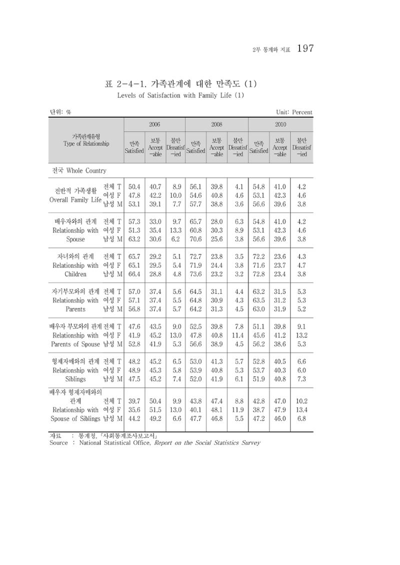 2012 성인지통계 2부 87페이지