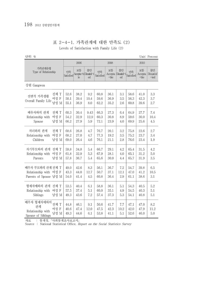2012 성인지통계 2부 88페이지