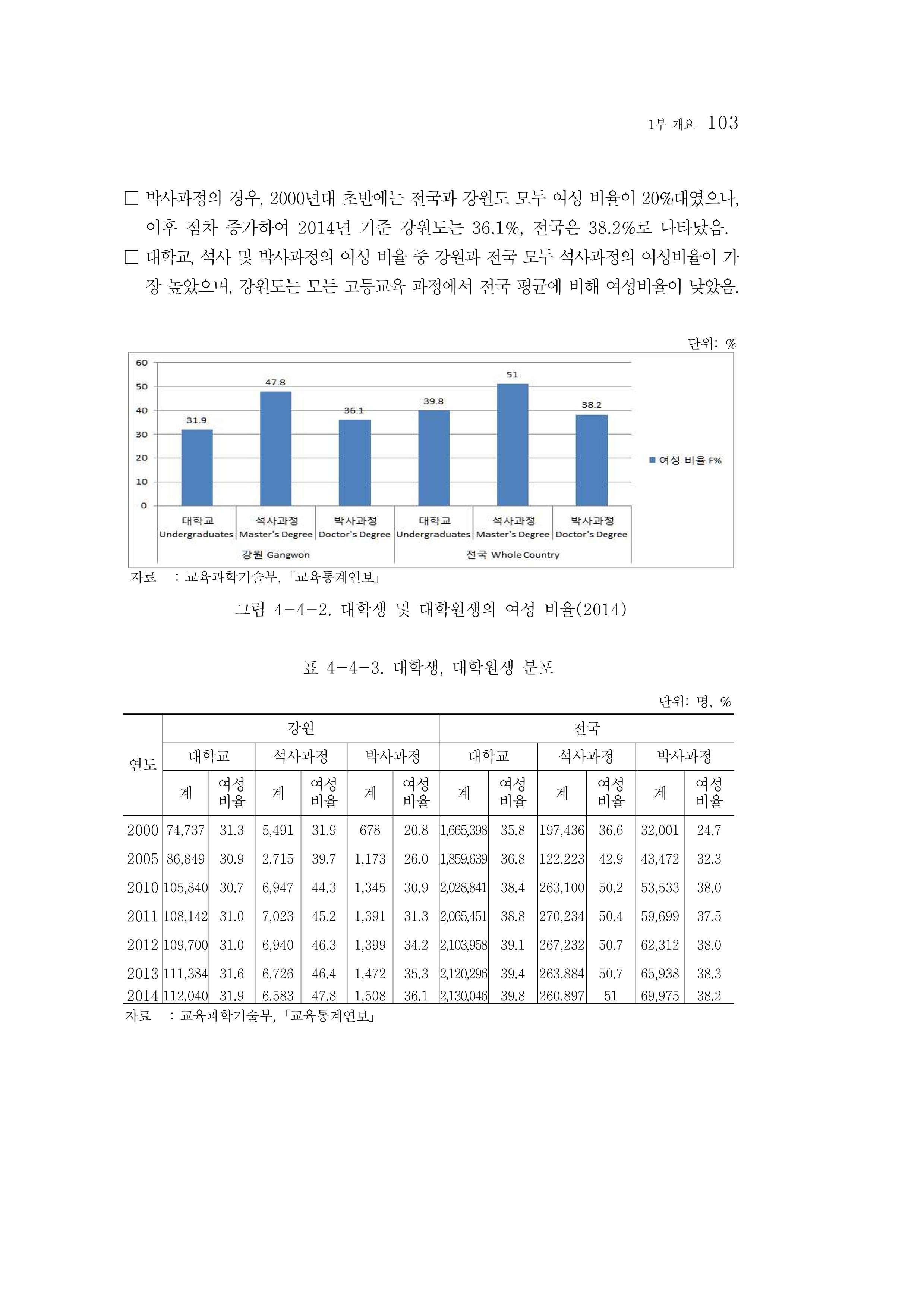 2015 강원성인지통계 103페이지