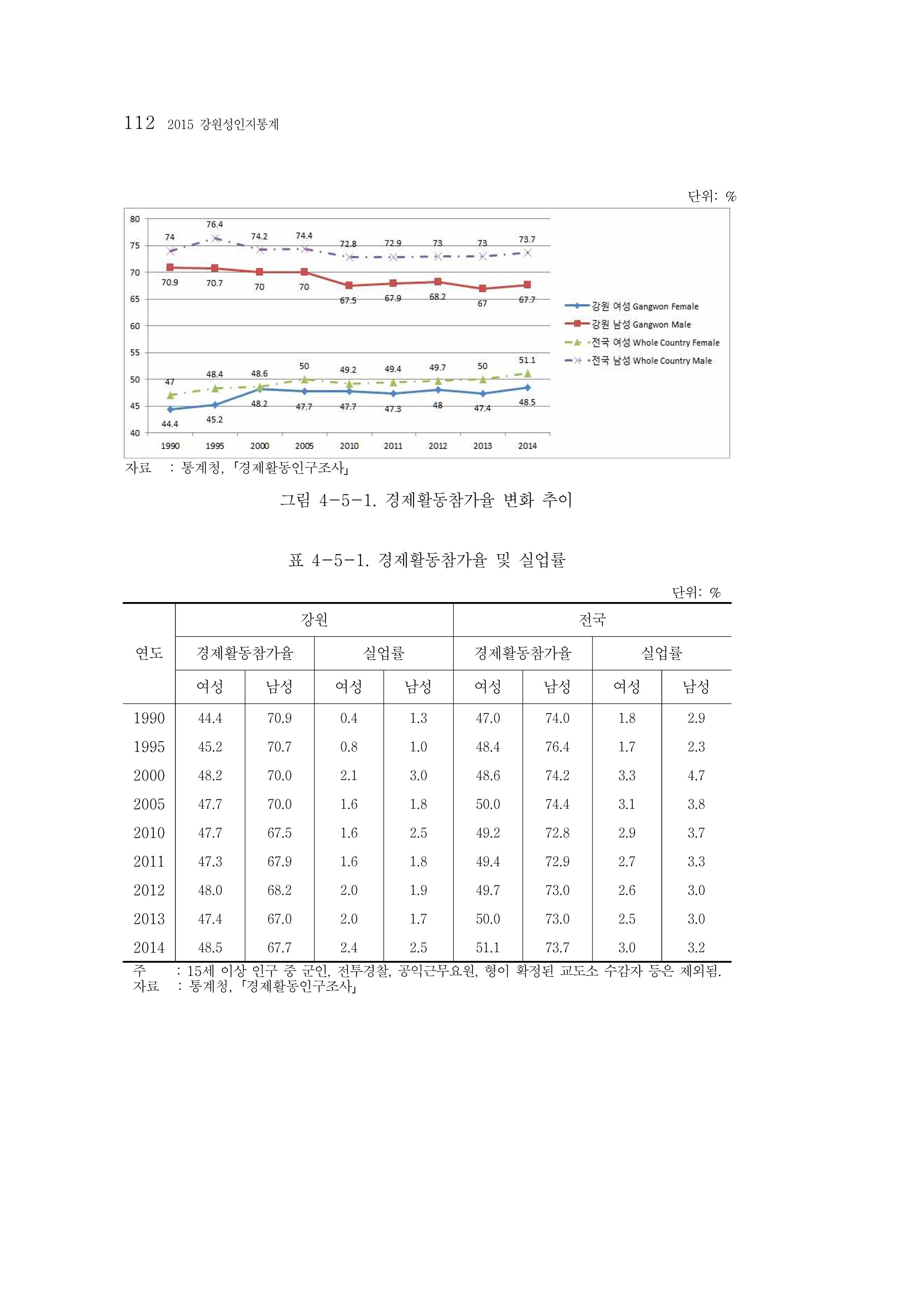 2015 강원성인지통계 112페이지