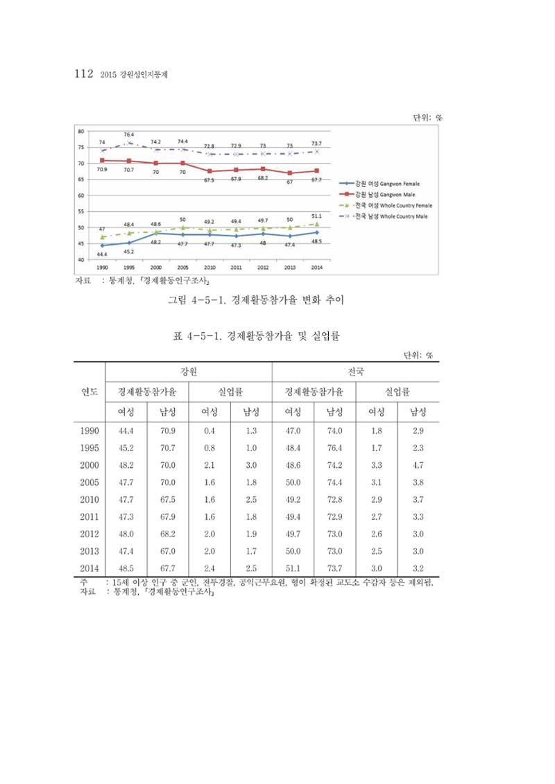 2015 강원성인지통계 112페이지