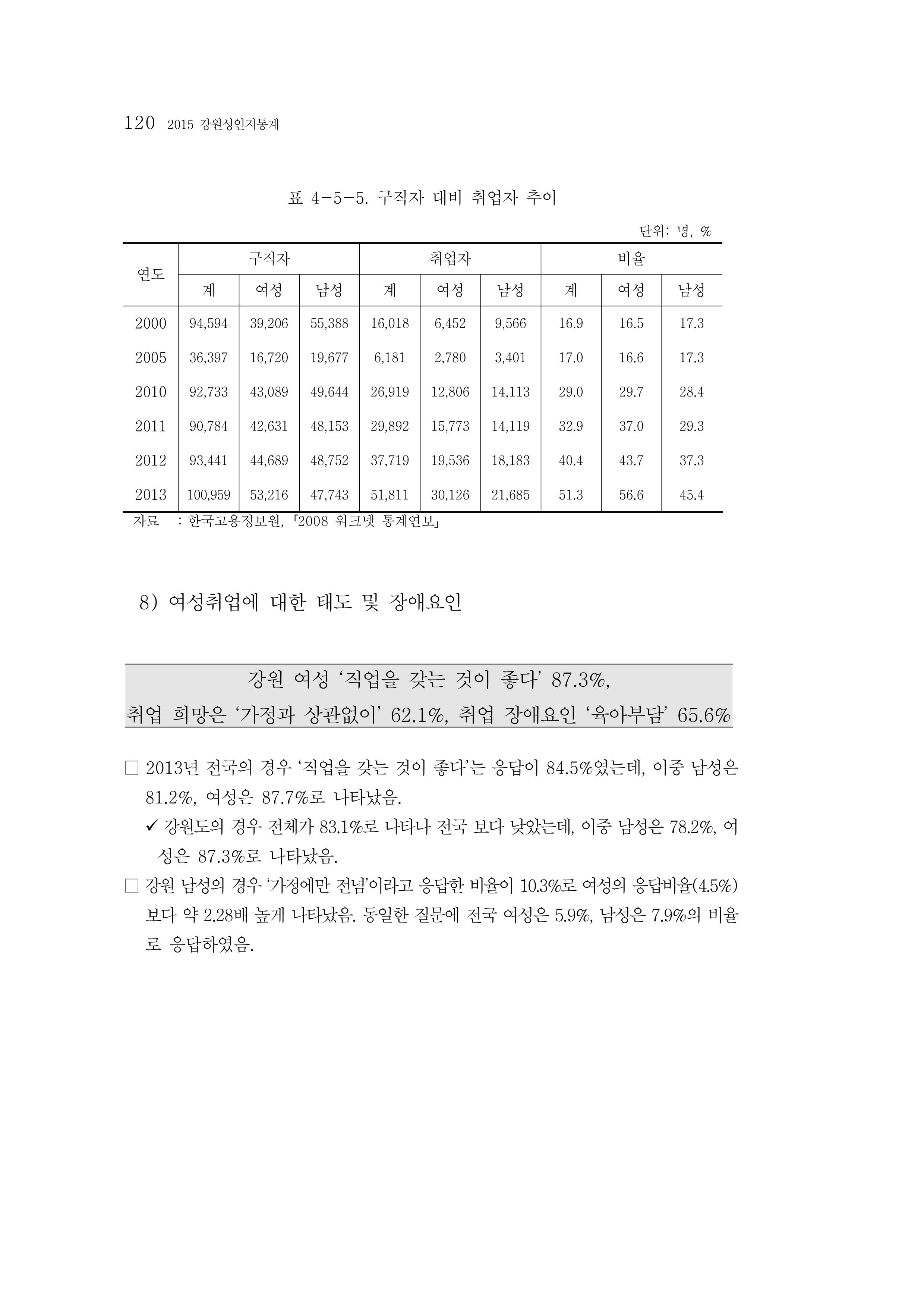 2015 강원성인지통계 120페이지
