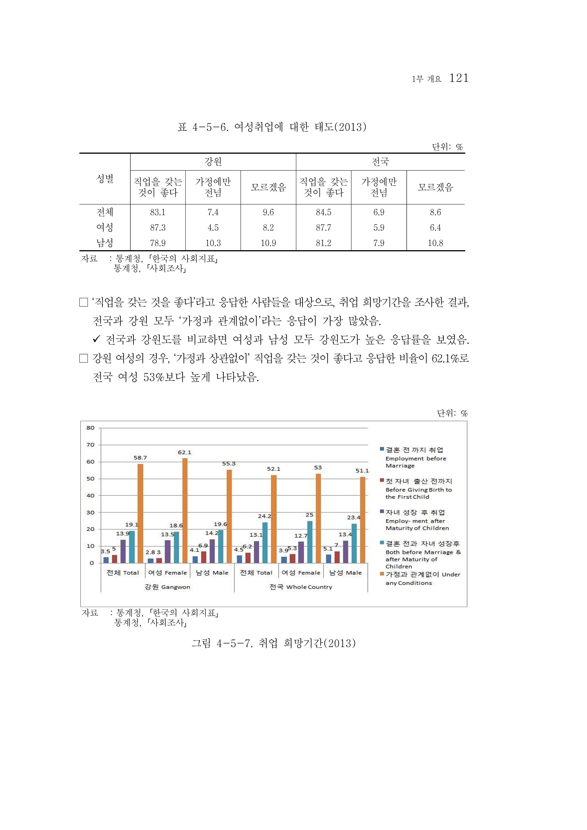 2015 강원성인지통계 121페이지