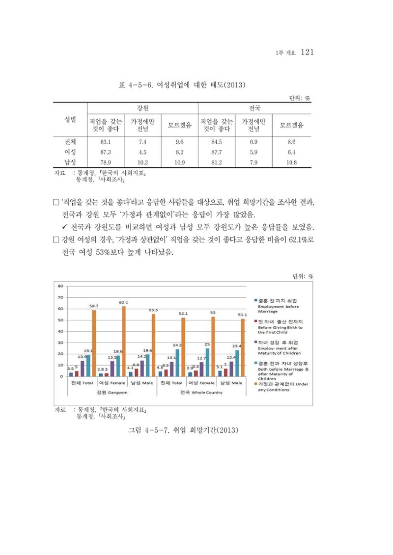 2015 강원성인지통계 121페이지