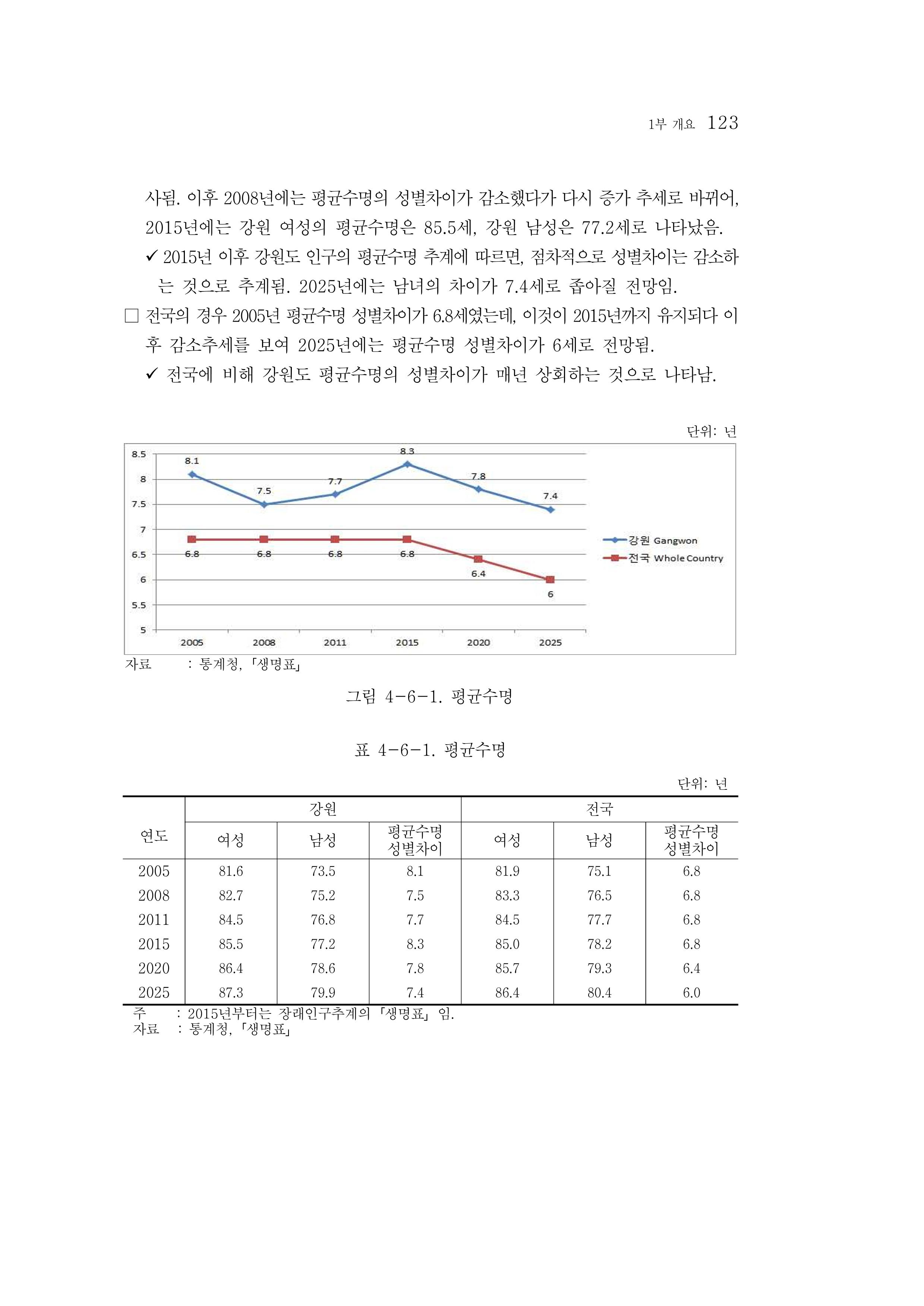 2015 강원성인지통계 123페이지