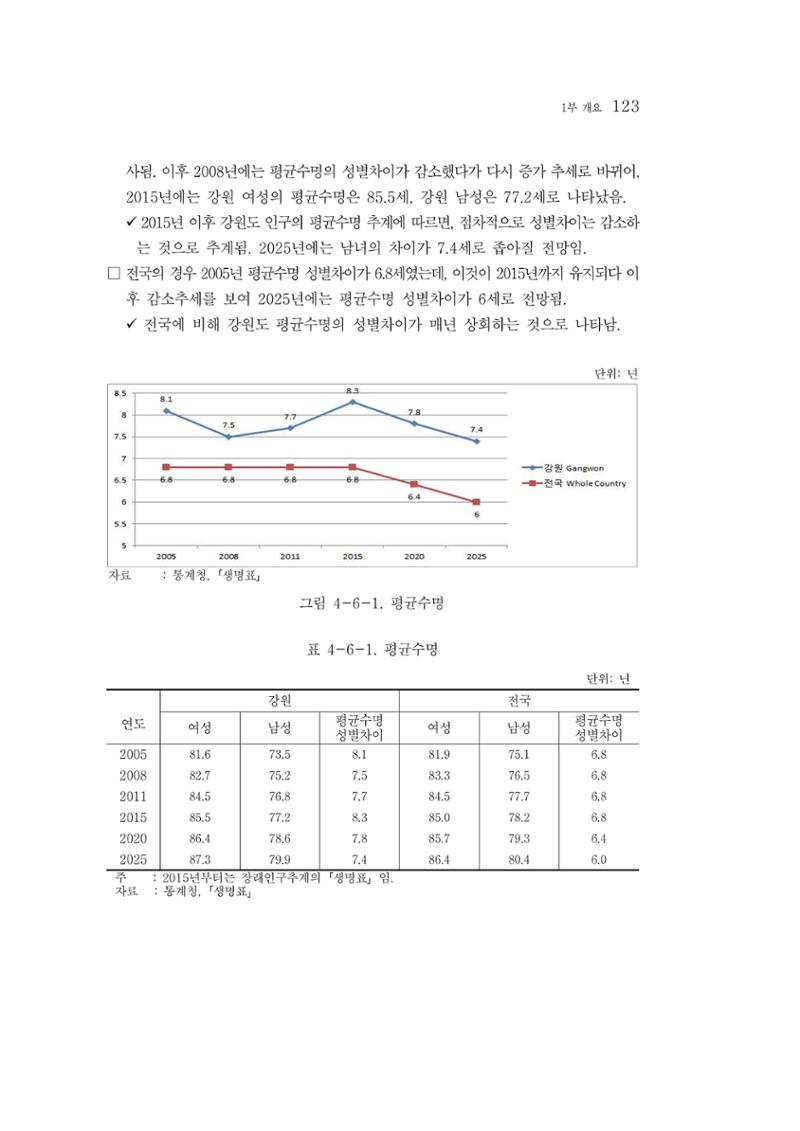 2015 강원성인지통계 123페이지