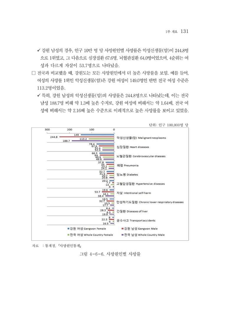 2015 강원성인지통계 131페이지