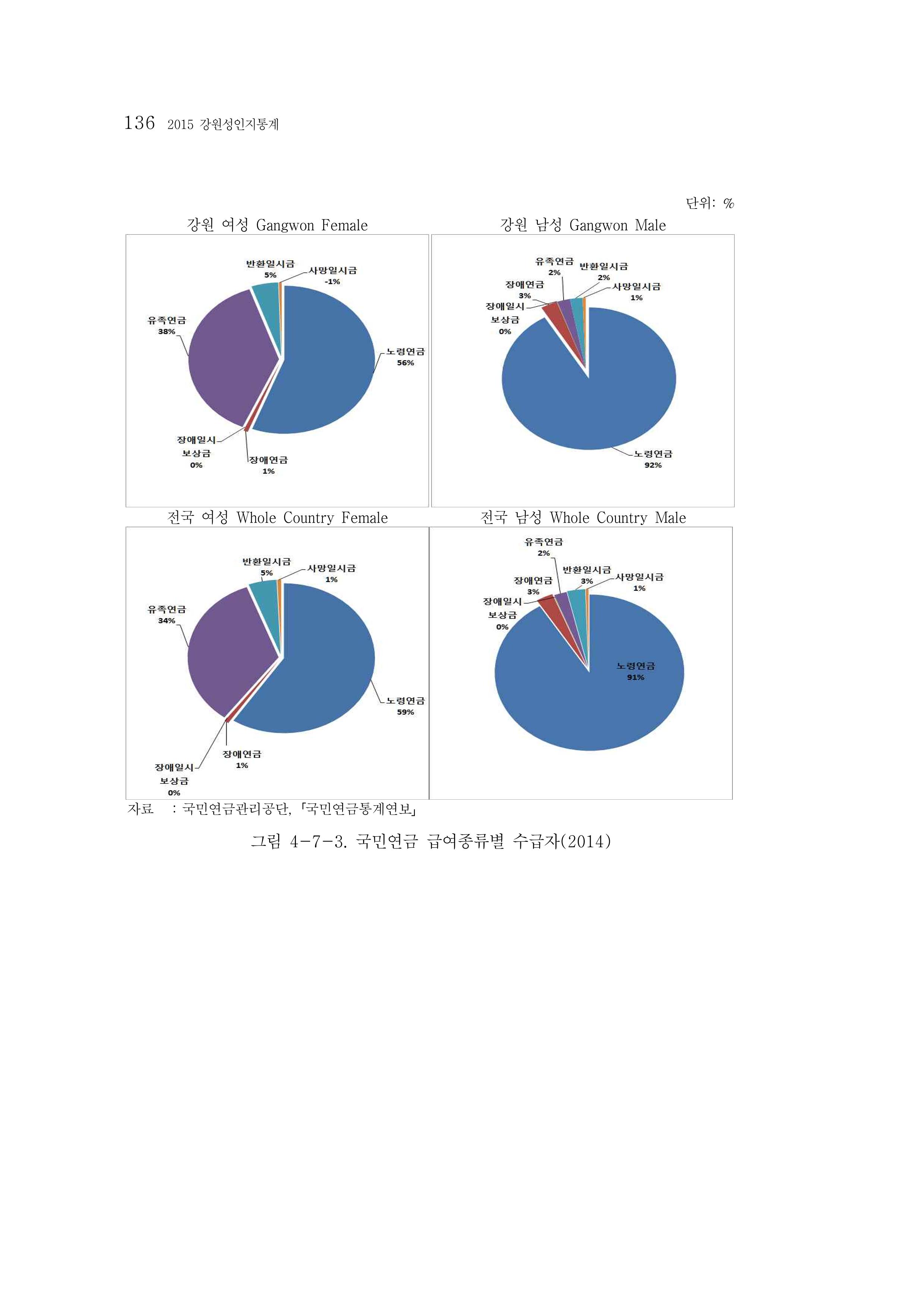 2015 강원성인지통계 136페이지