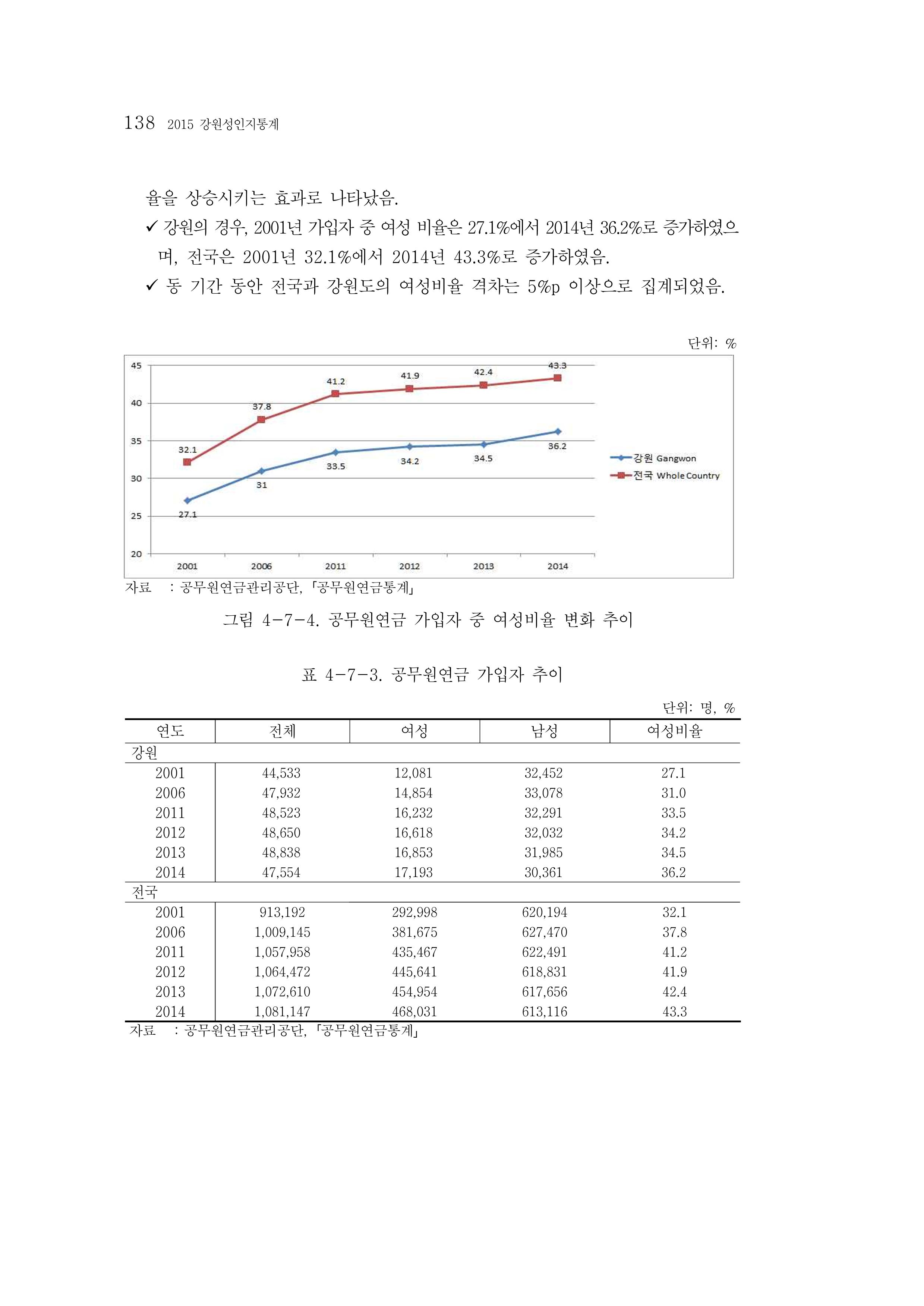 2015 강원성인지통계 138페이지