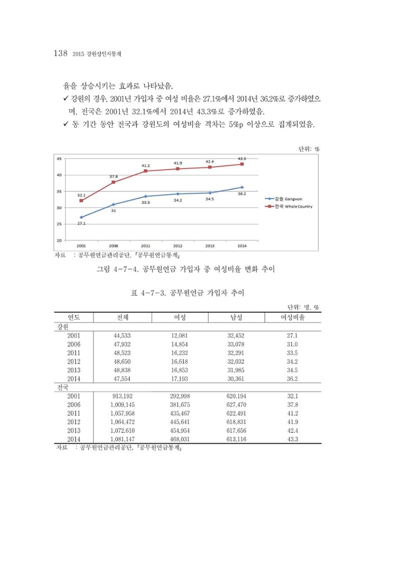 2015 강원성인지통계 138페이지