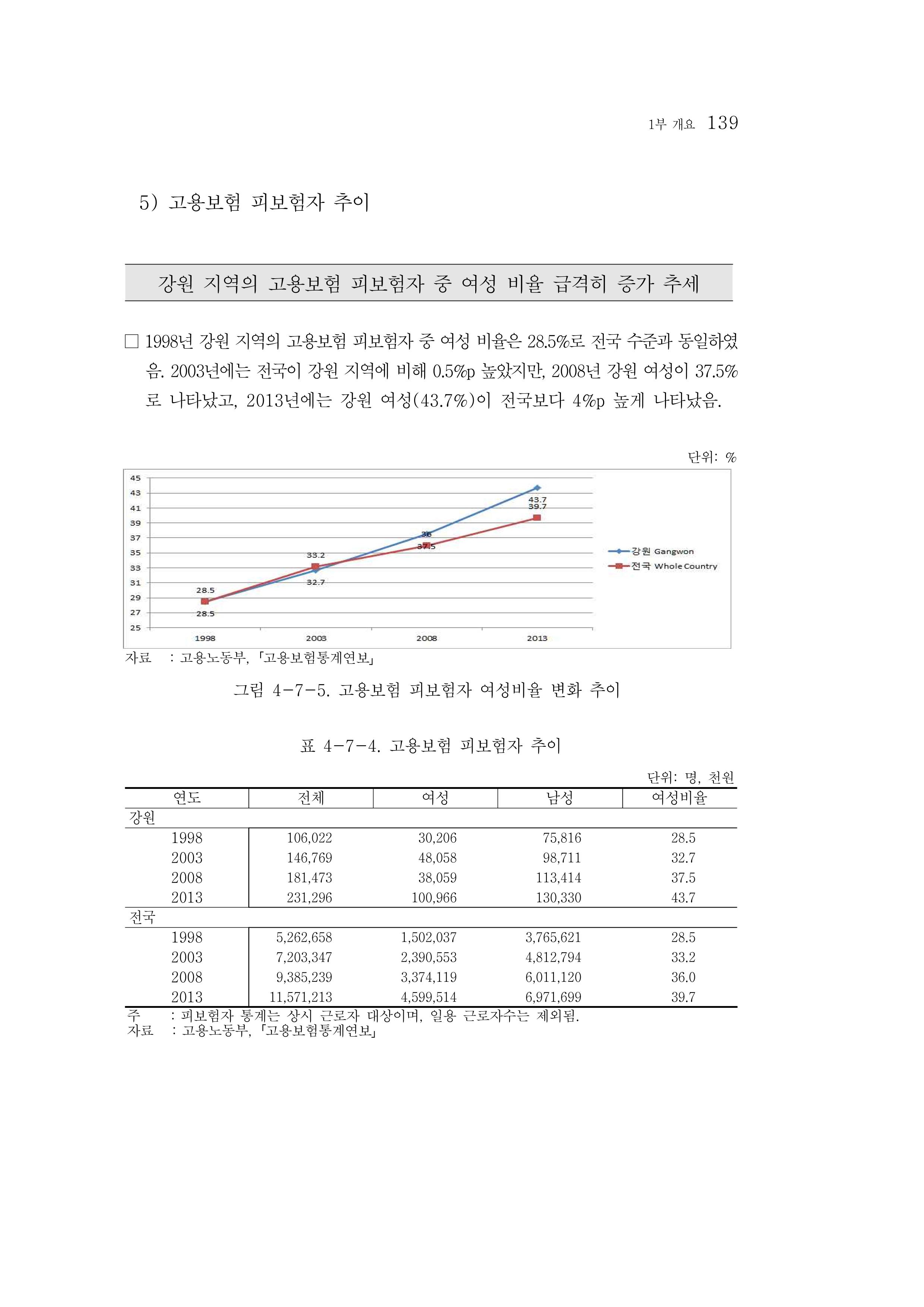 2015 강원성인지통계 139페이지