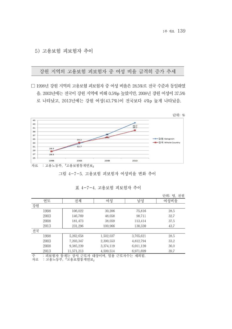 2015 강원성인지통계 139페이지